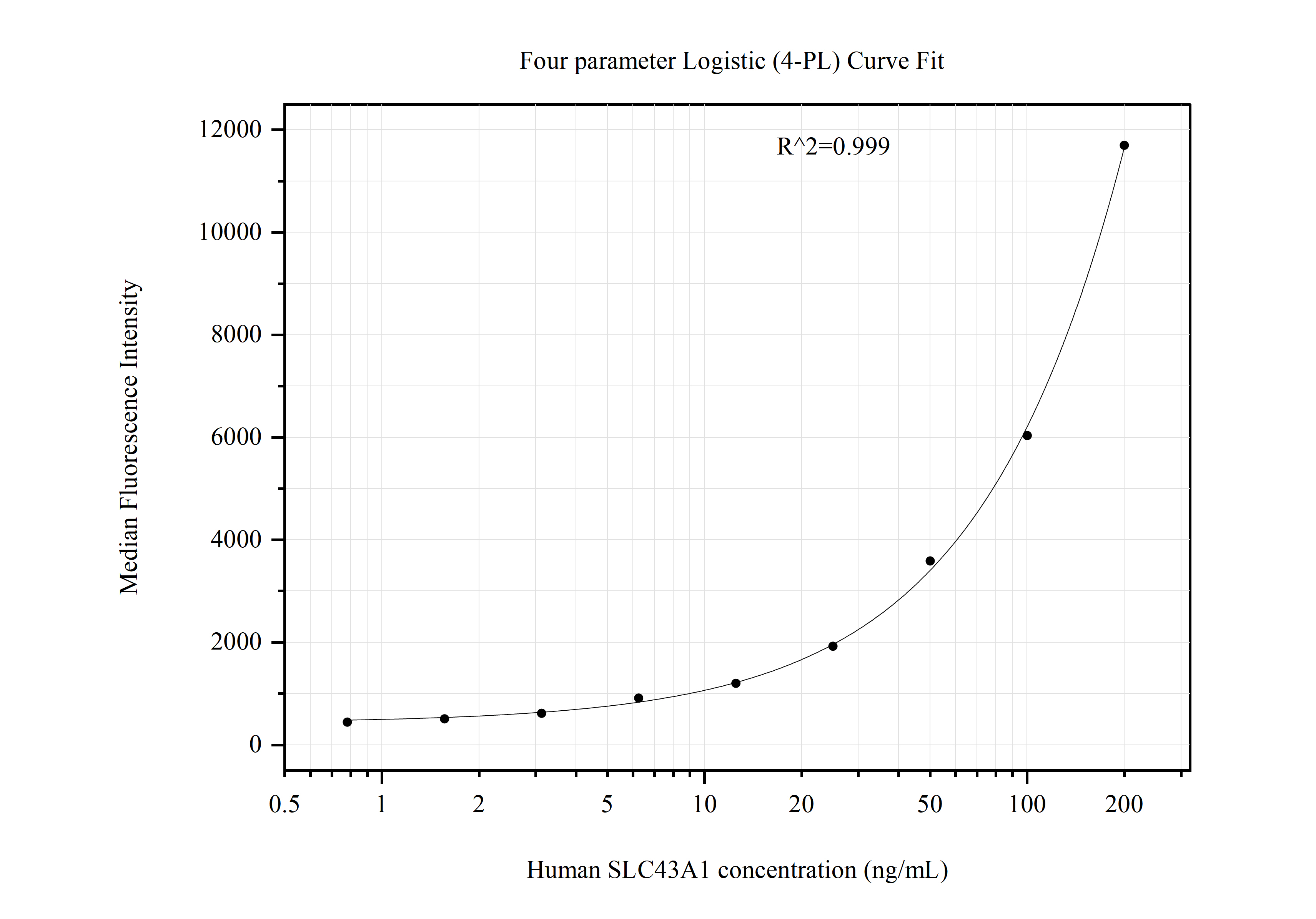 Cytometric bead array standard curve of MP50952-1