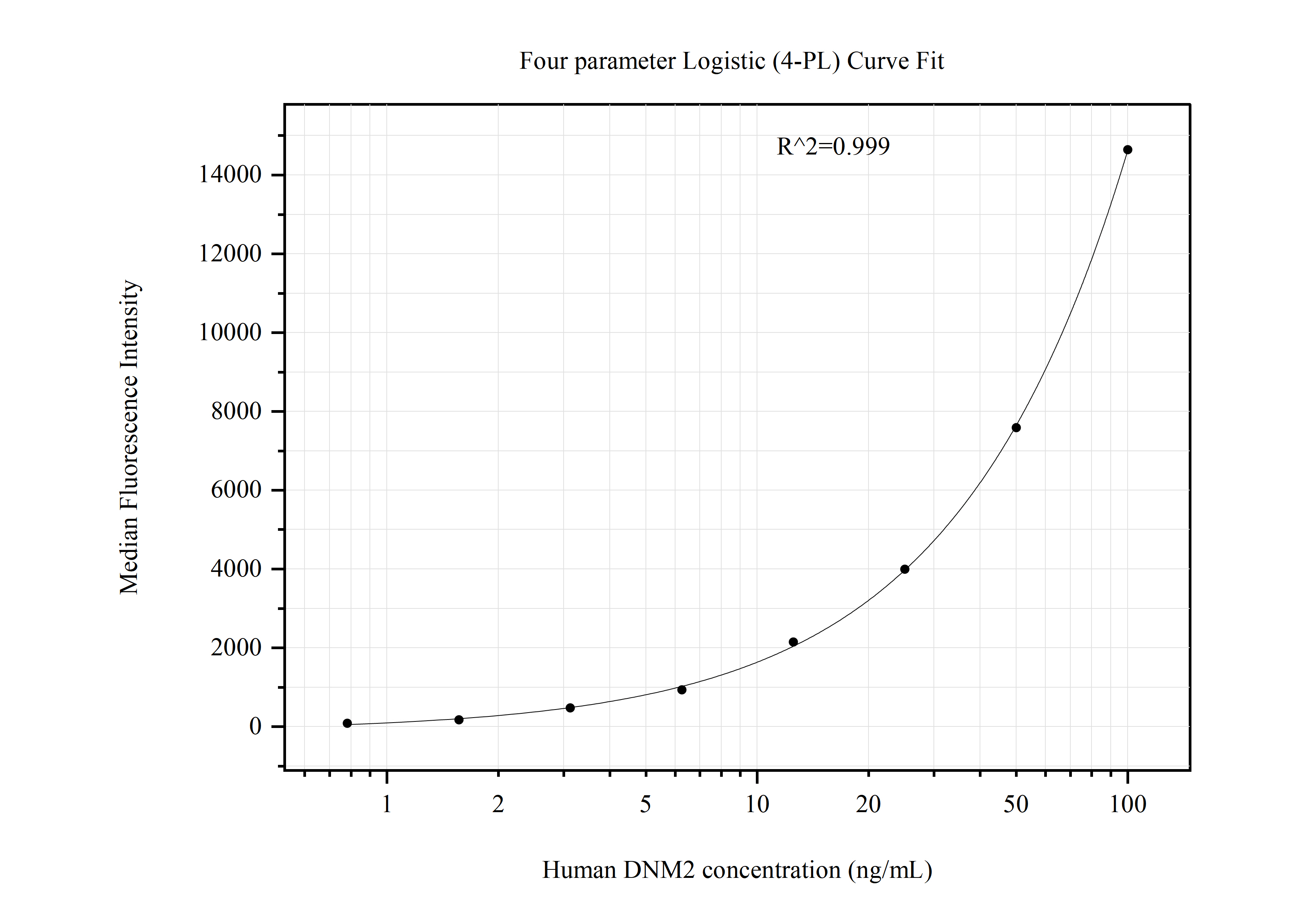 Cytometric bead array standard curve of MP50954-1