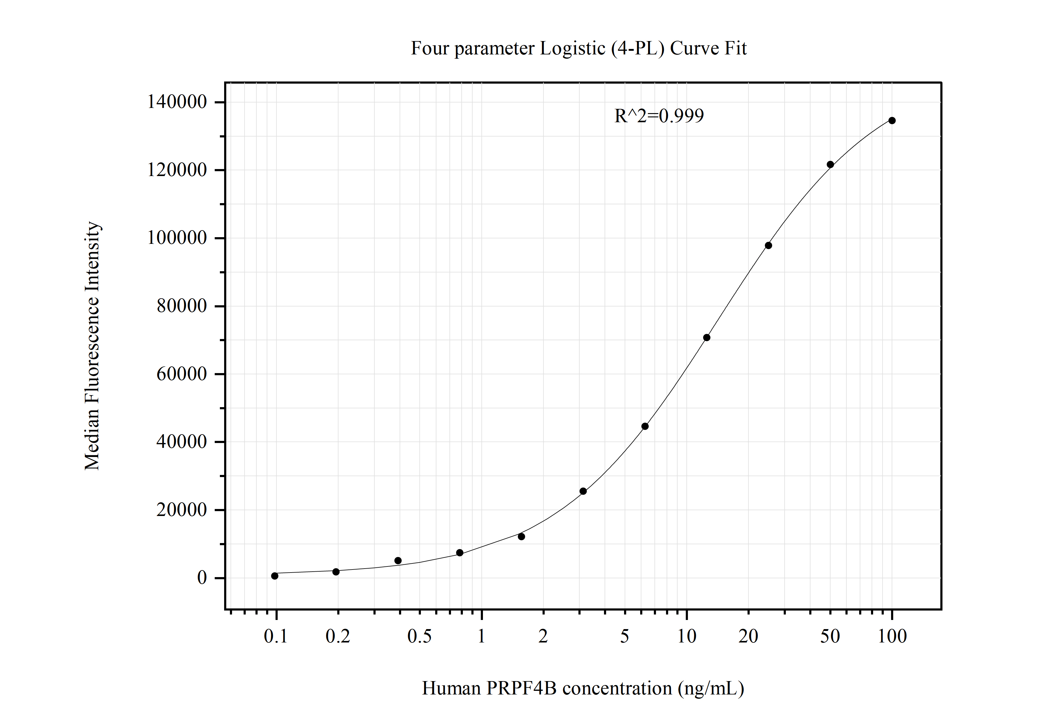 Cytometric bead array standard curve of MP50956-1