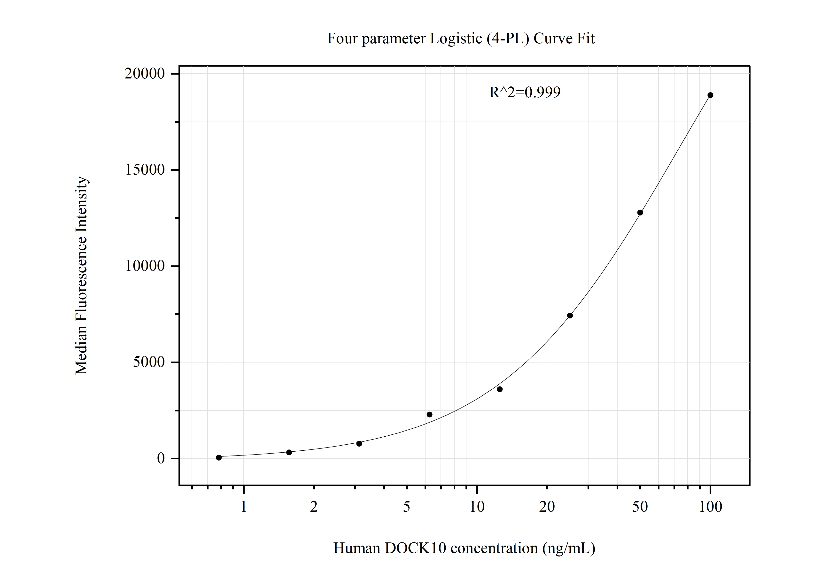 Cytometric bead array standard curve of MP50957-1