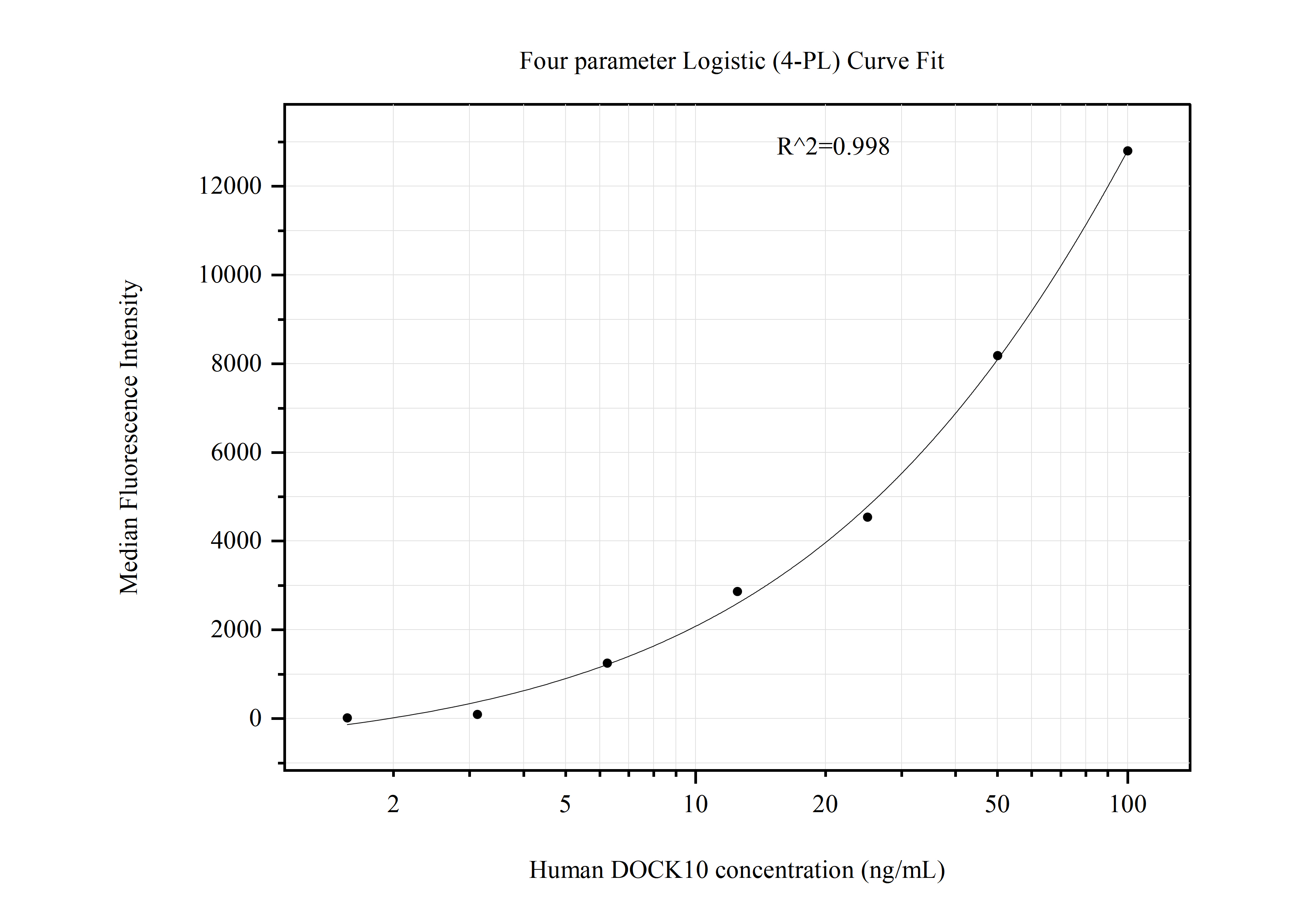 Cytometric bead array standard curve of MP50957-2