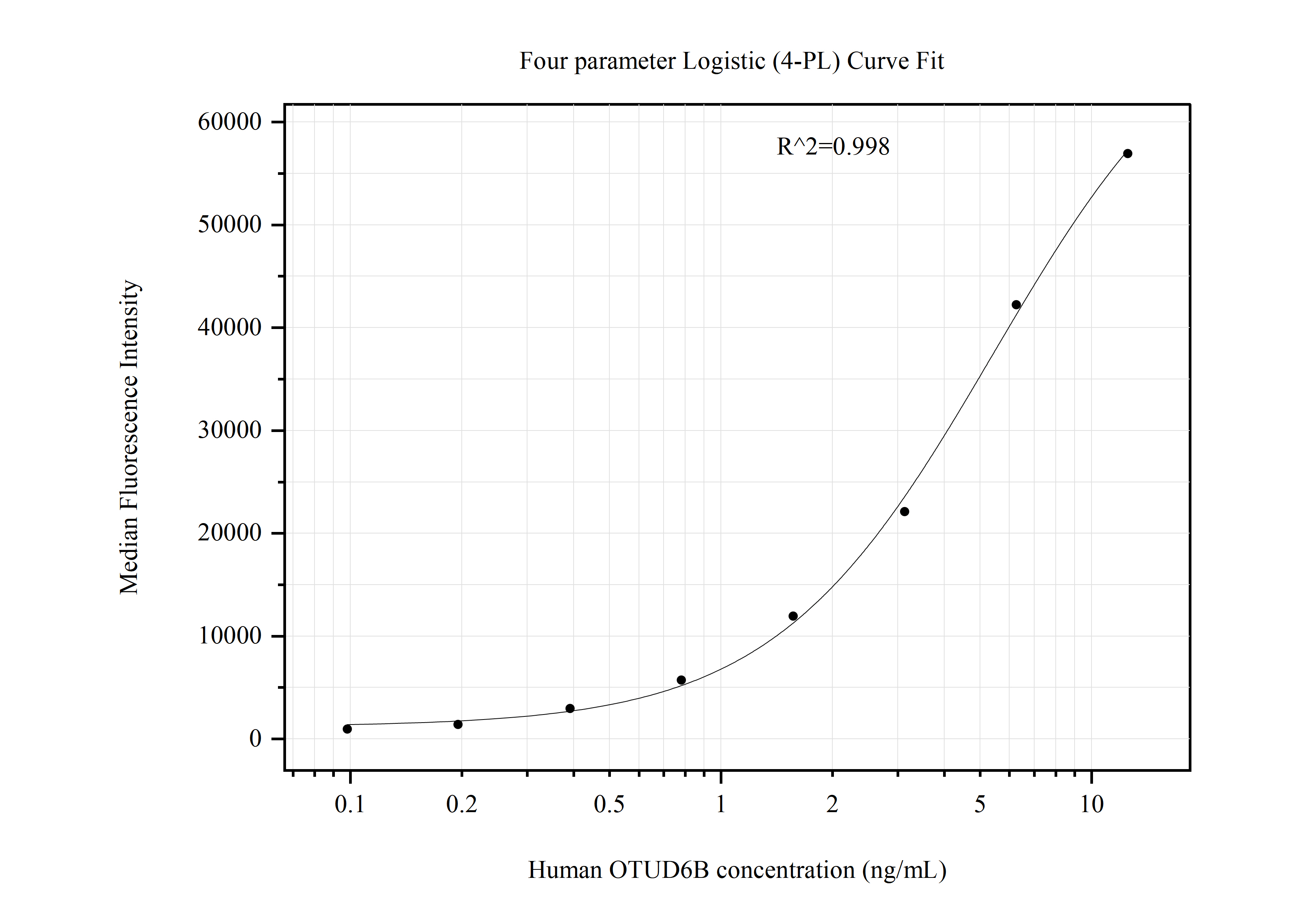 Cytometric bead array standard curve of MP50962-3