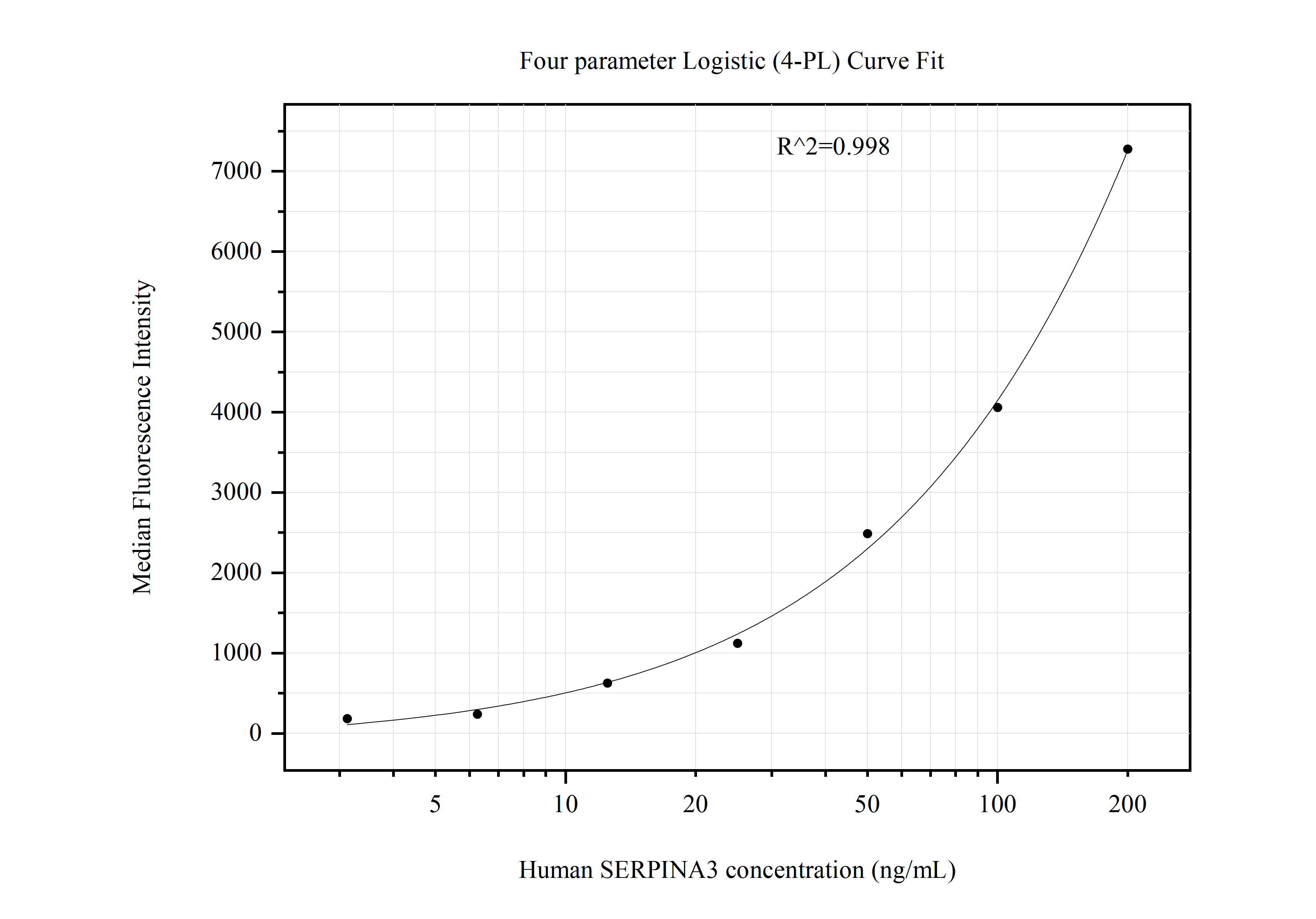 Cytometric bead array standard curve of MP50963-1