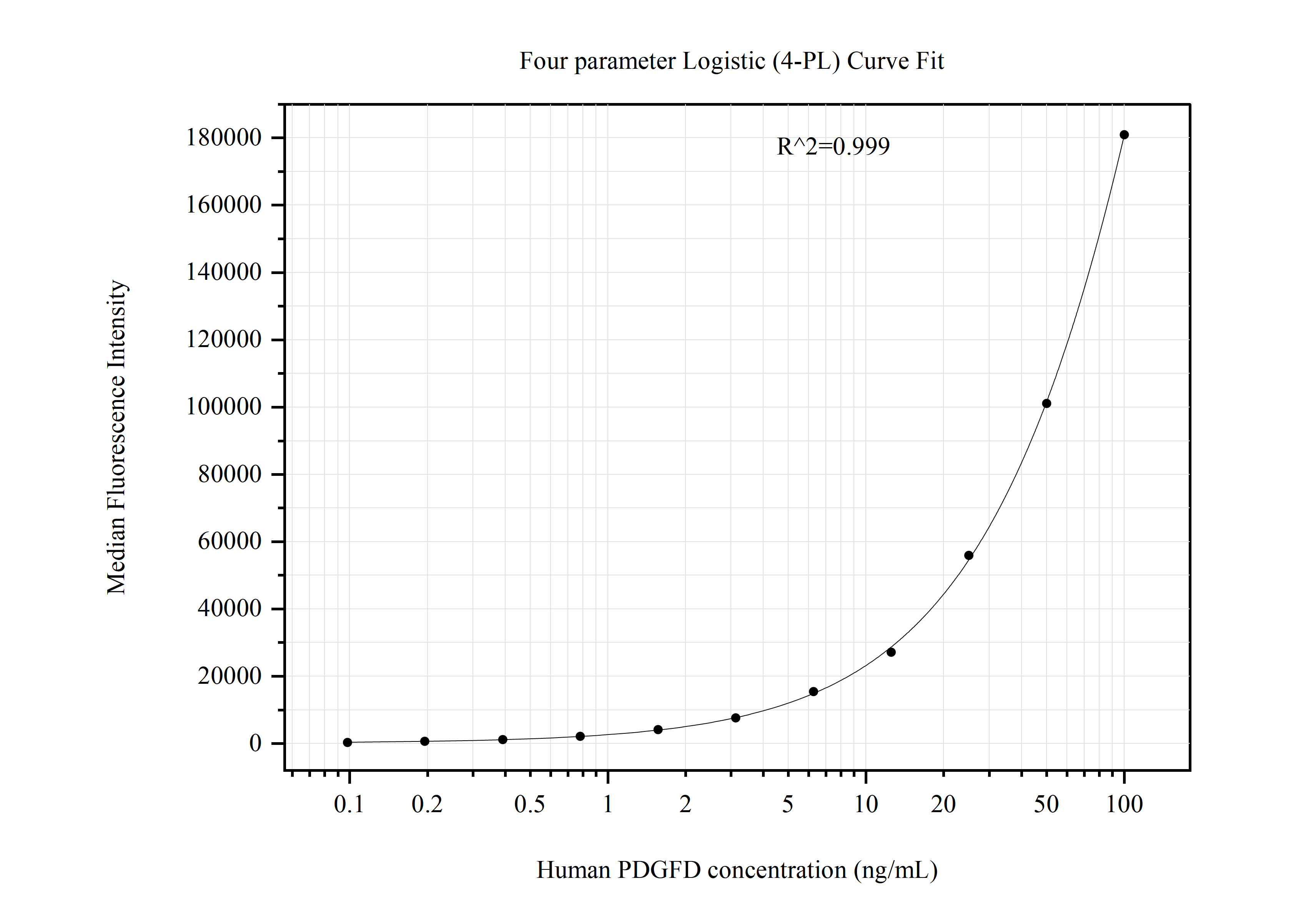 Cytometric bead array standard curve of MP50964-1