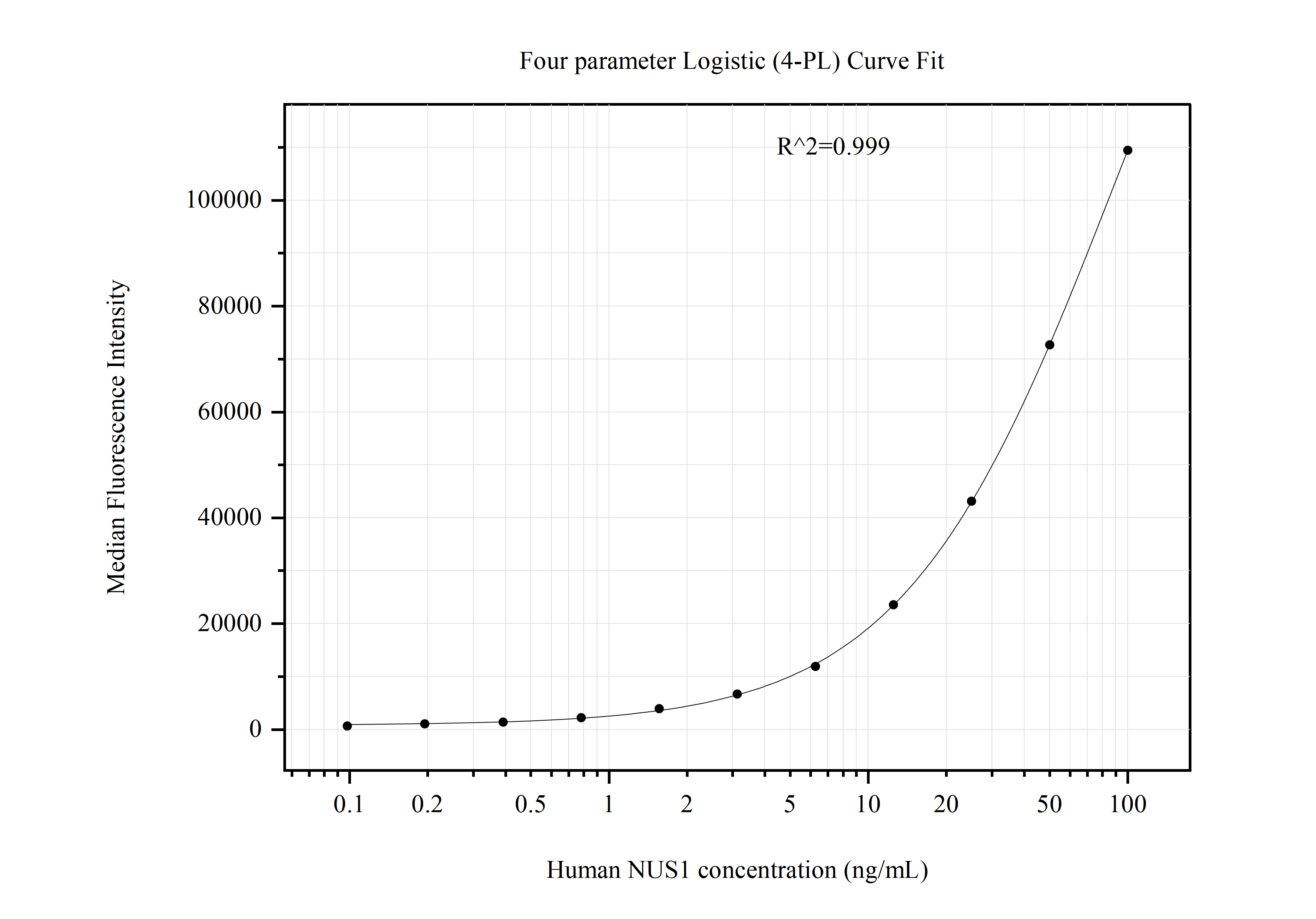 Cytometric bead array standard curve of MP50965-2