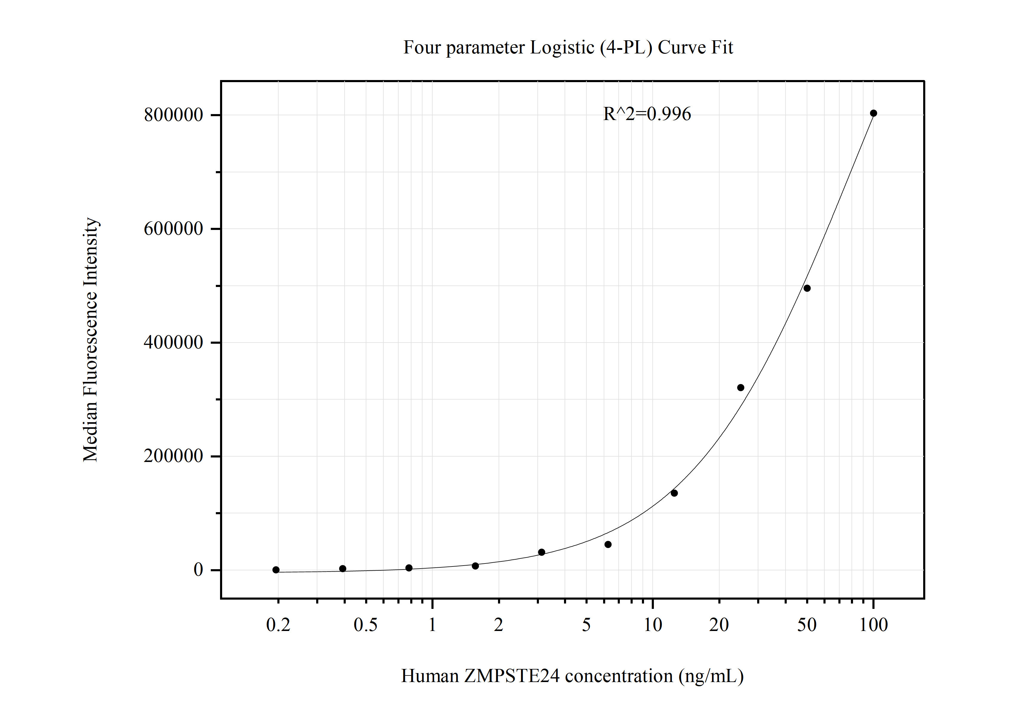 Cytometric bead array standard curve of MP50967-1