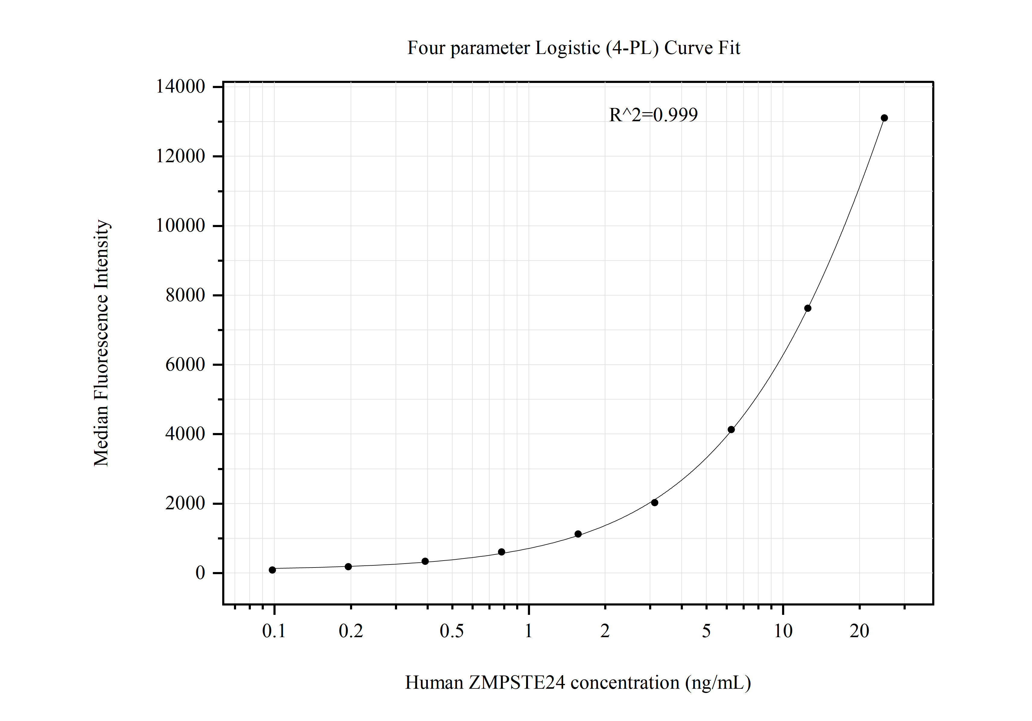 Cytometric bead array standard curve of MP50967-4