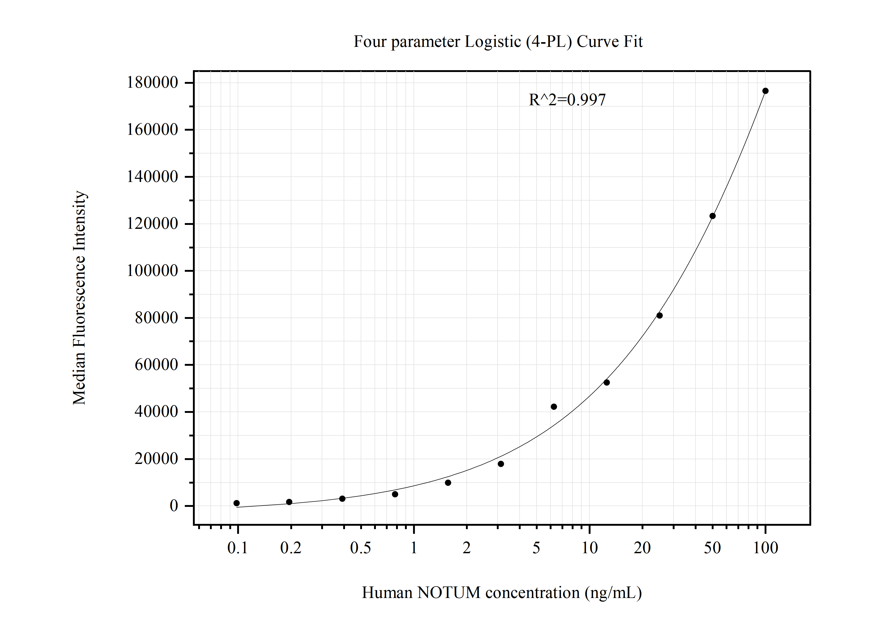 Cytometric bead array standard curve of MP50968-3