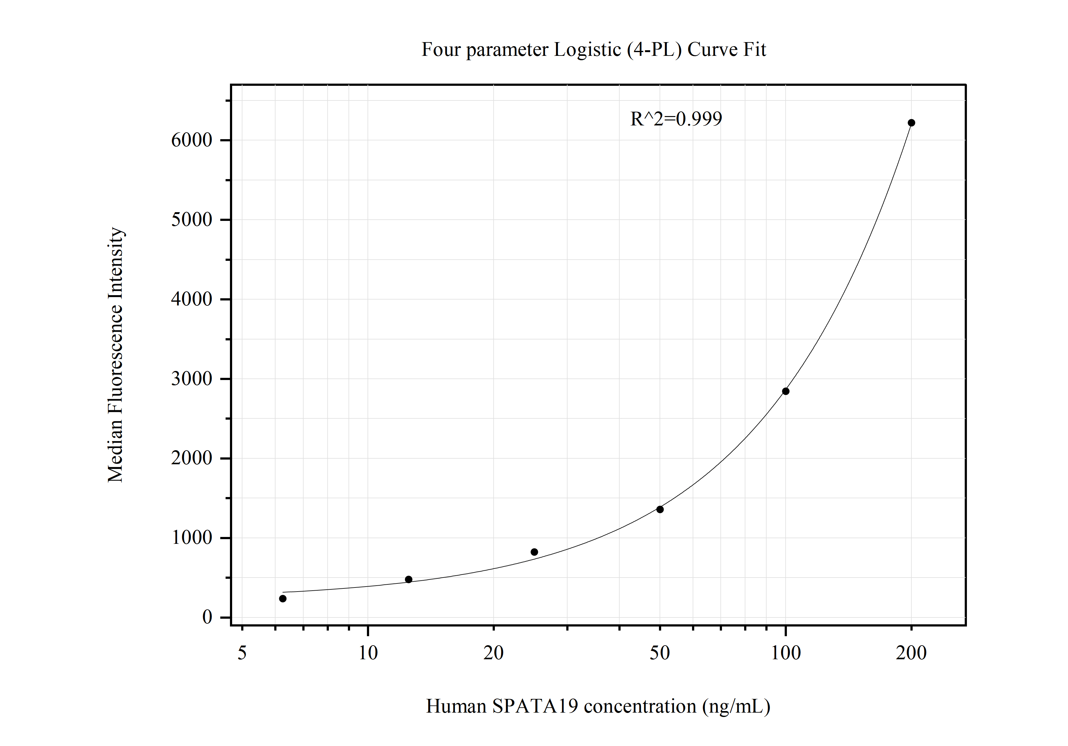 Cytometric bead array standard curve of MP50970-1