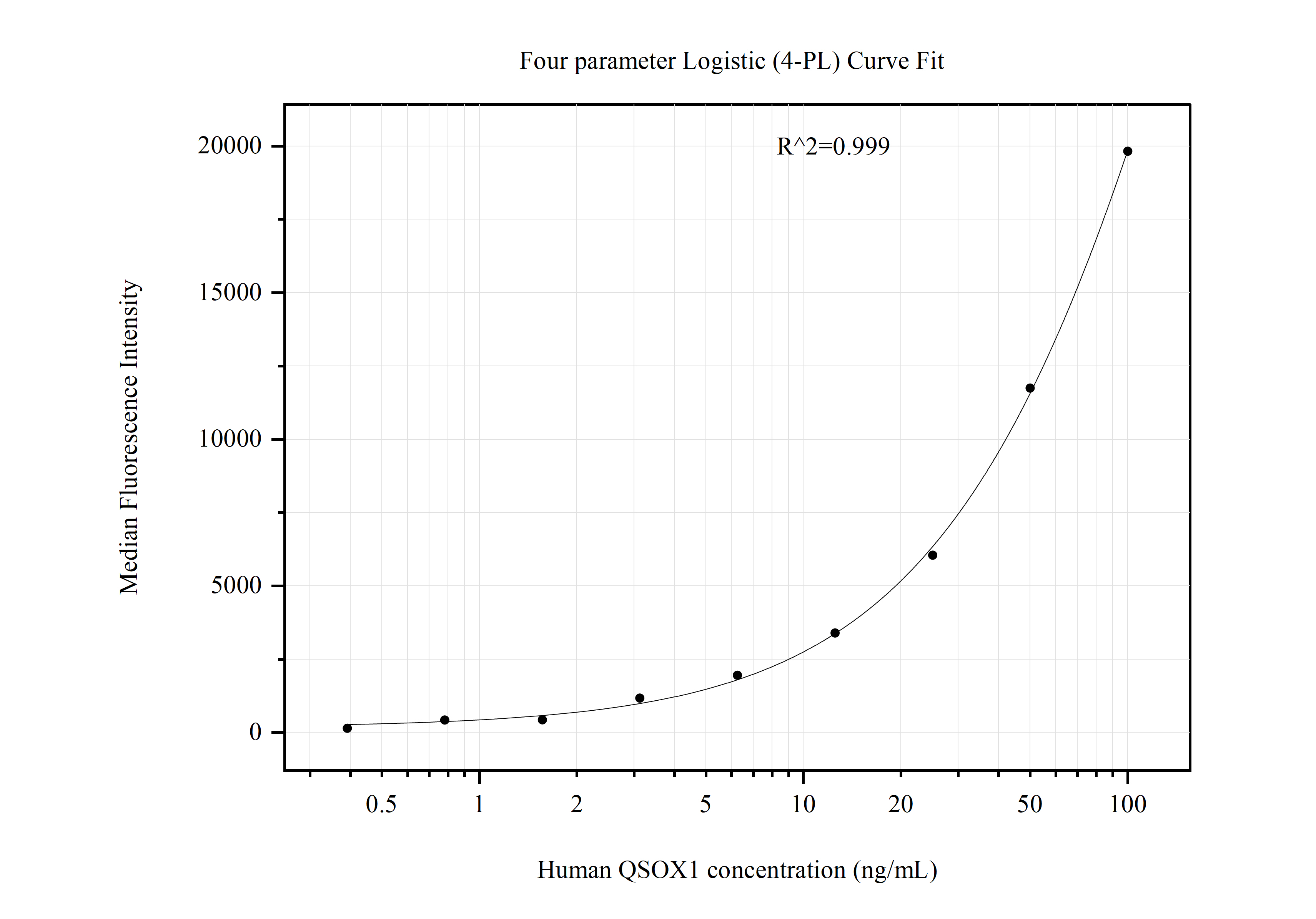 Cytometric bead array standard curve of MP50971-1