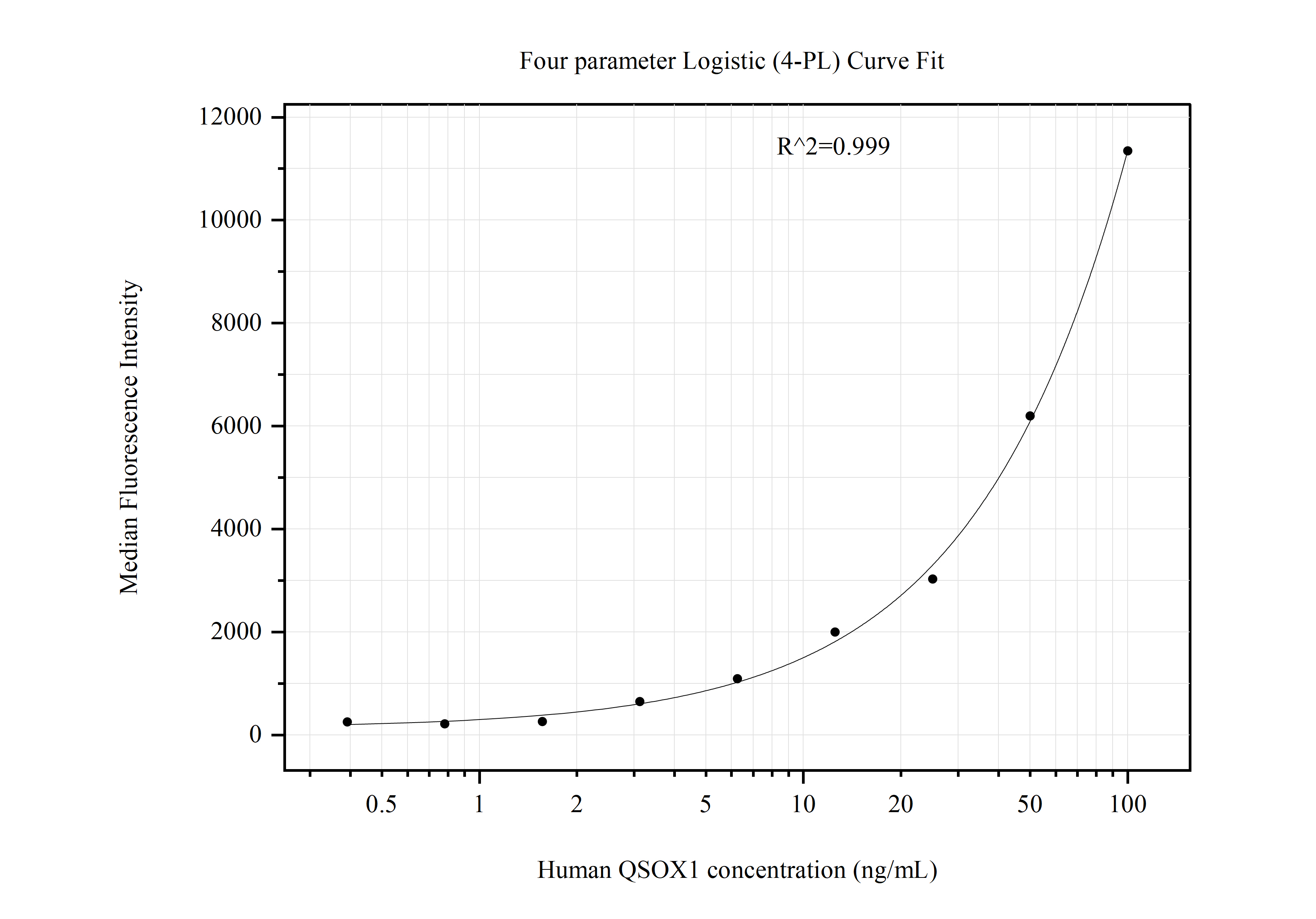 Cytometric bead array standard curve of MP50971-2