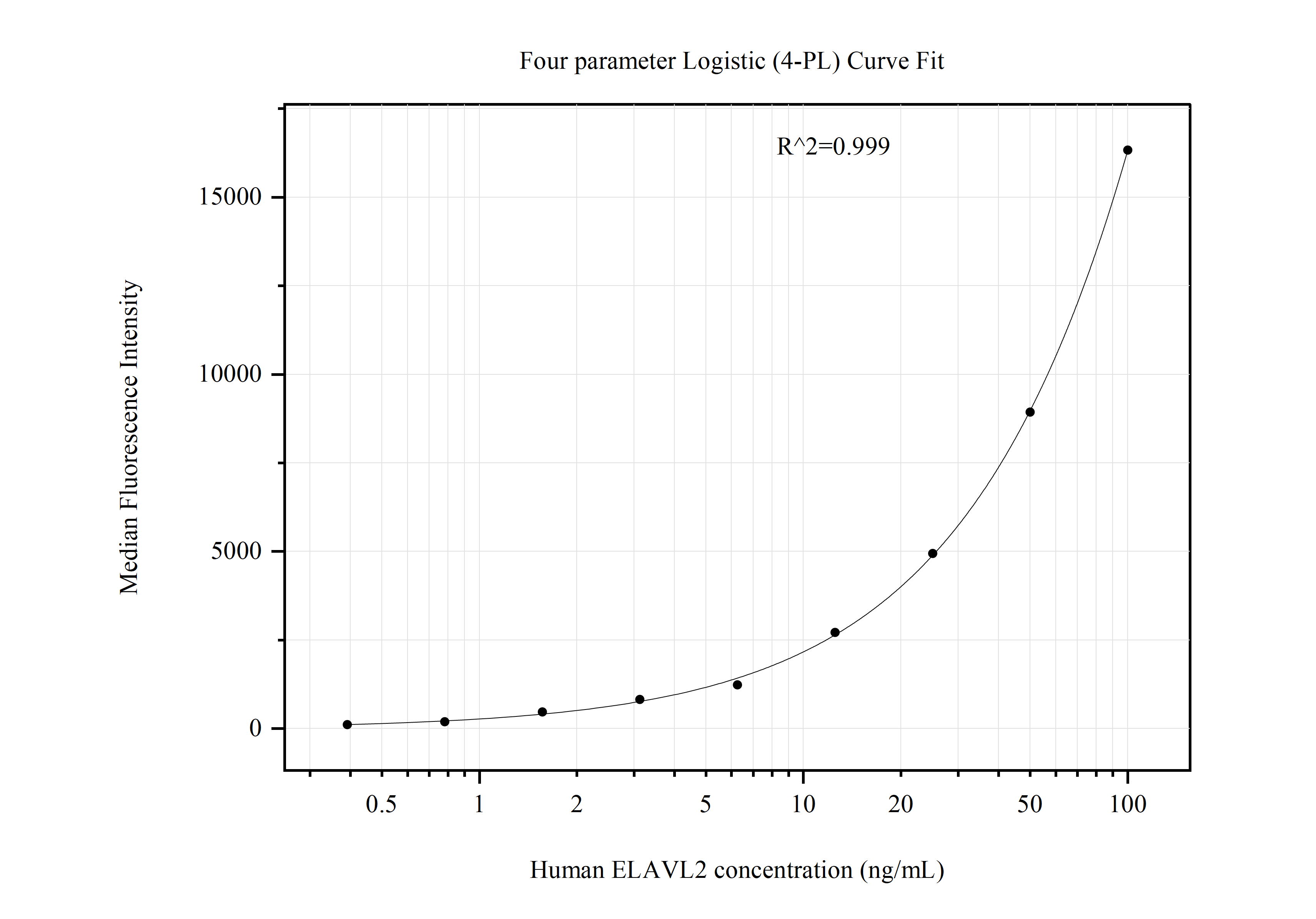 Cytometric bead array standard curve of MP50972-1