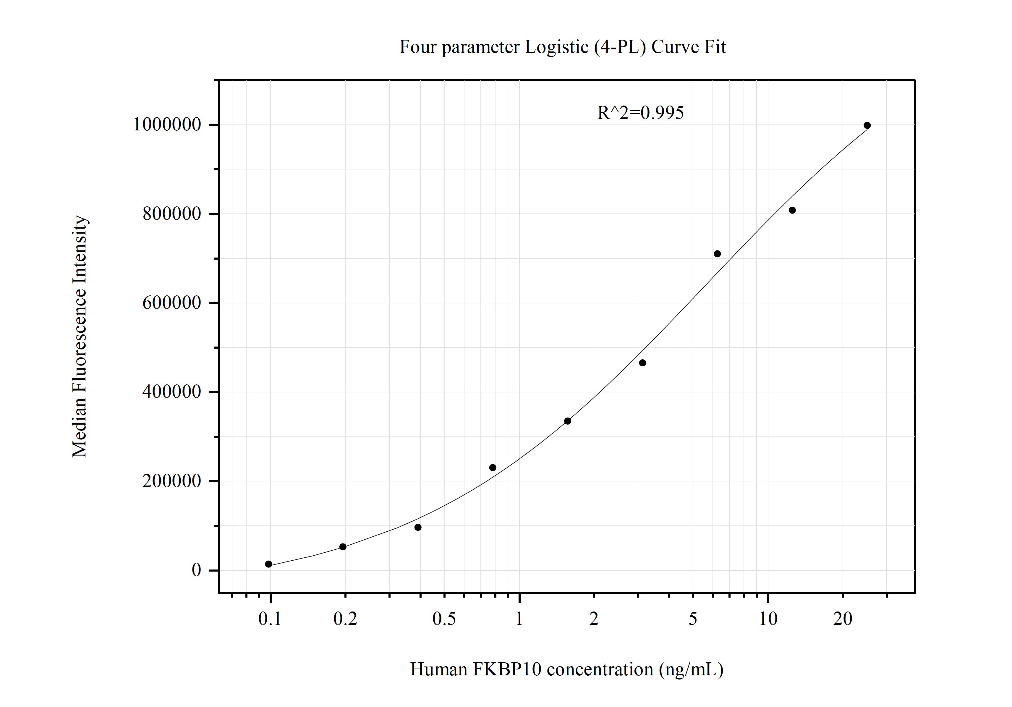 Cytometric bead array standard curve of MP50974-1, FKBP10 Monoclonal Matched Antibody Pair, PBS Only. Capture antibody: 68085-2-PBS. Detection antibody: 68085-3-PBS. Standard:Ag31628. Range: 0.098-25 ng/mL.  