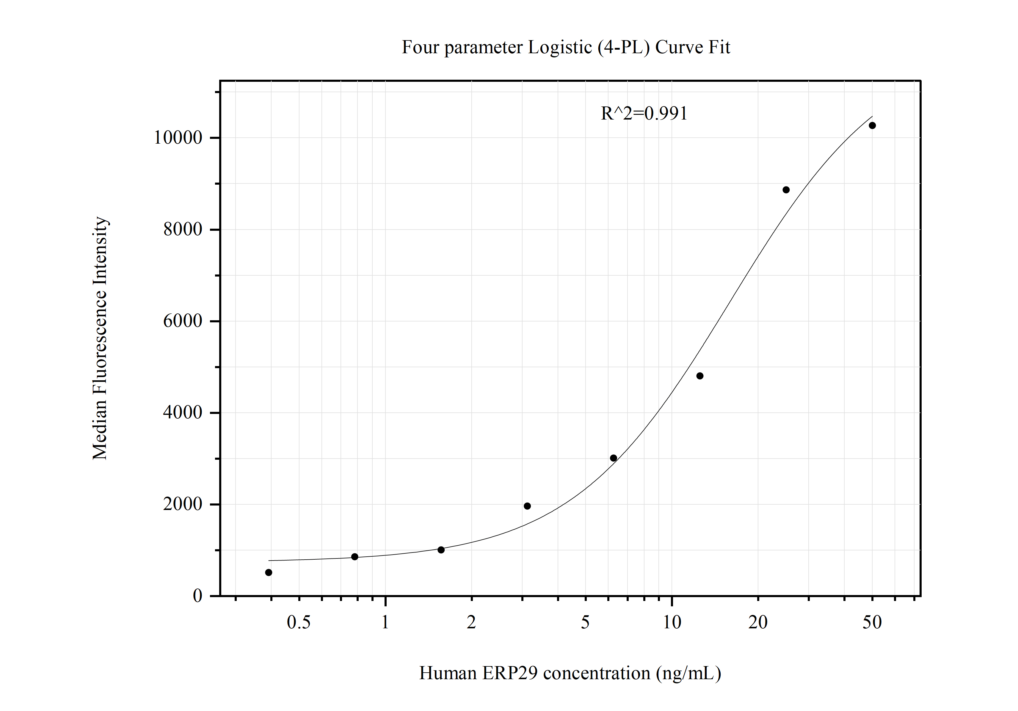 Cytometric bead array standard curve of MP50975-2