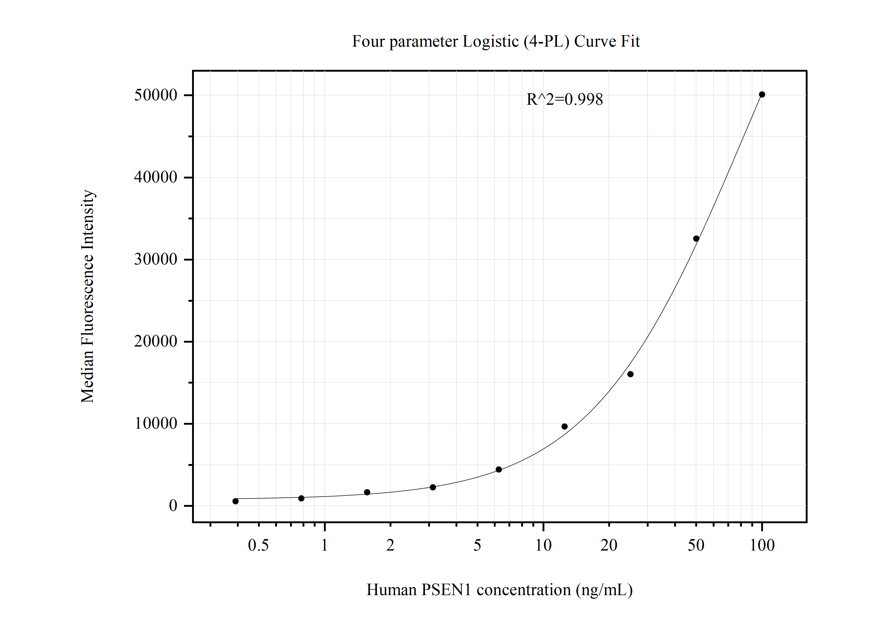 Cytometric bead array standard curve of MP50976-2