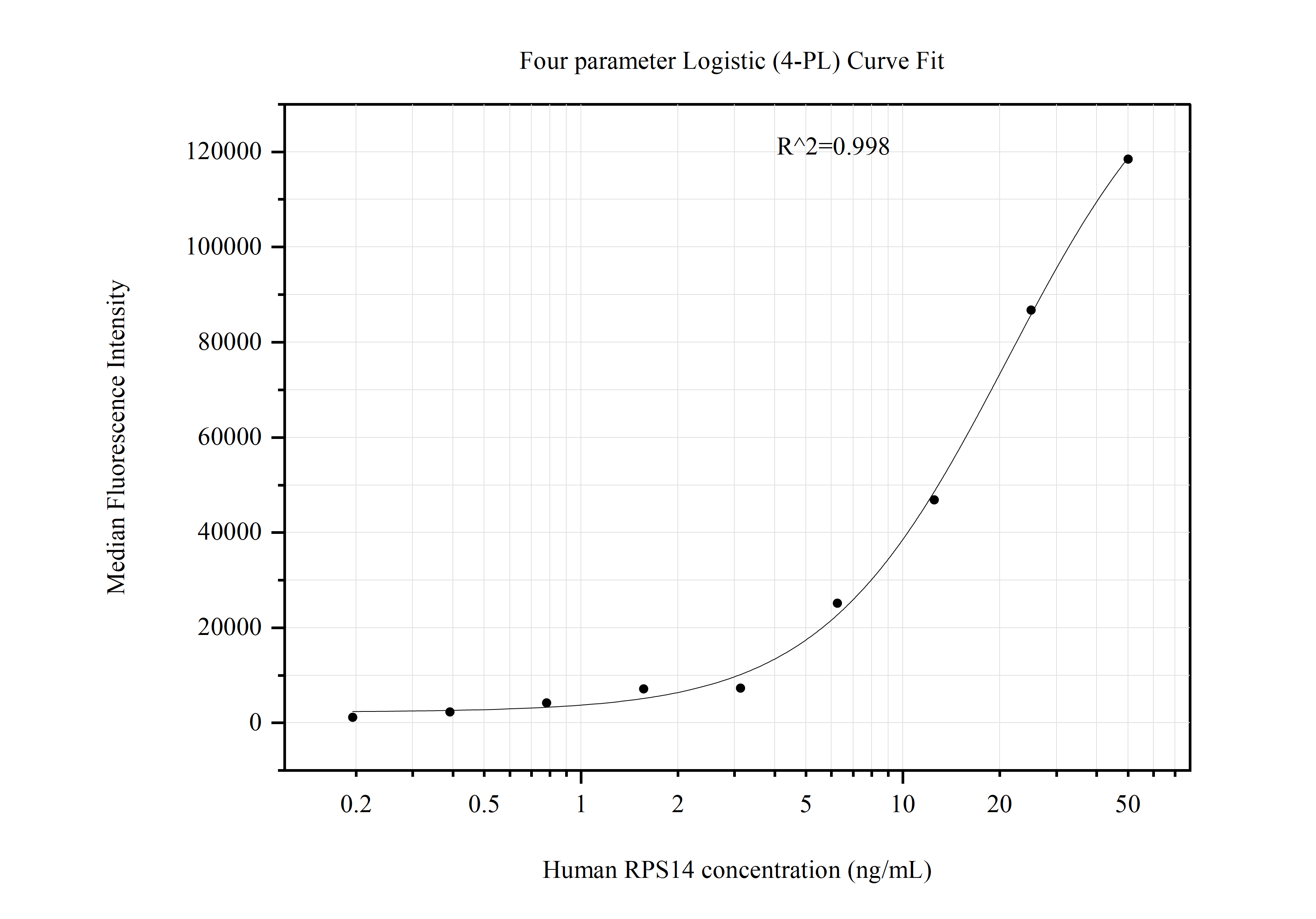 Cytometric bead array standard curve of MP50978-1