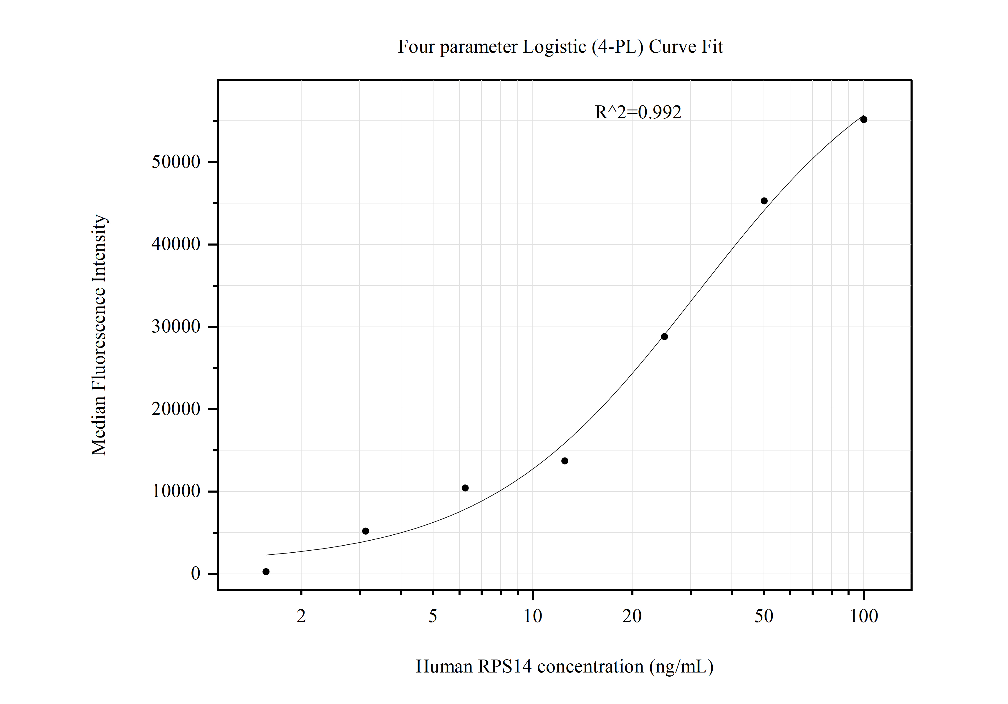 Cytometric bead array standard curve of MP50978-2