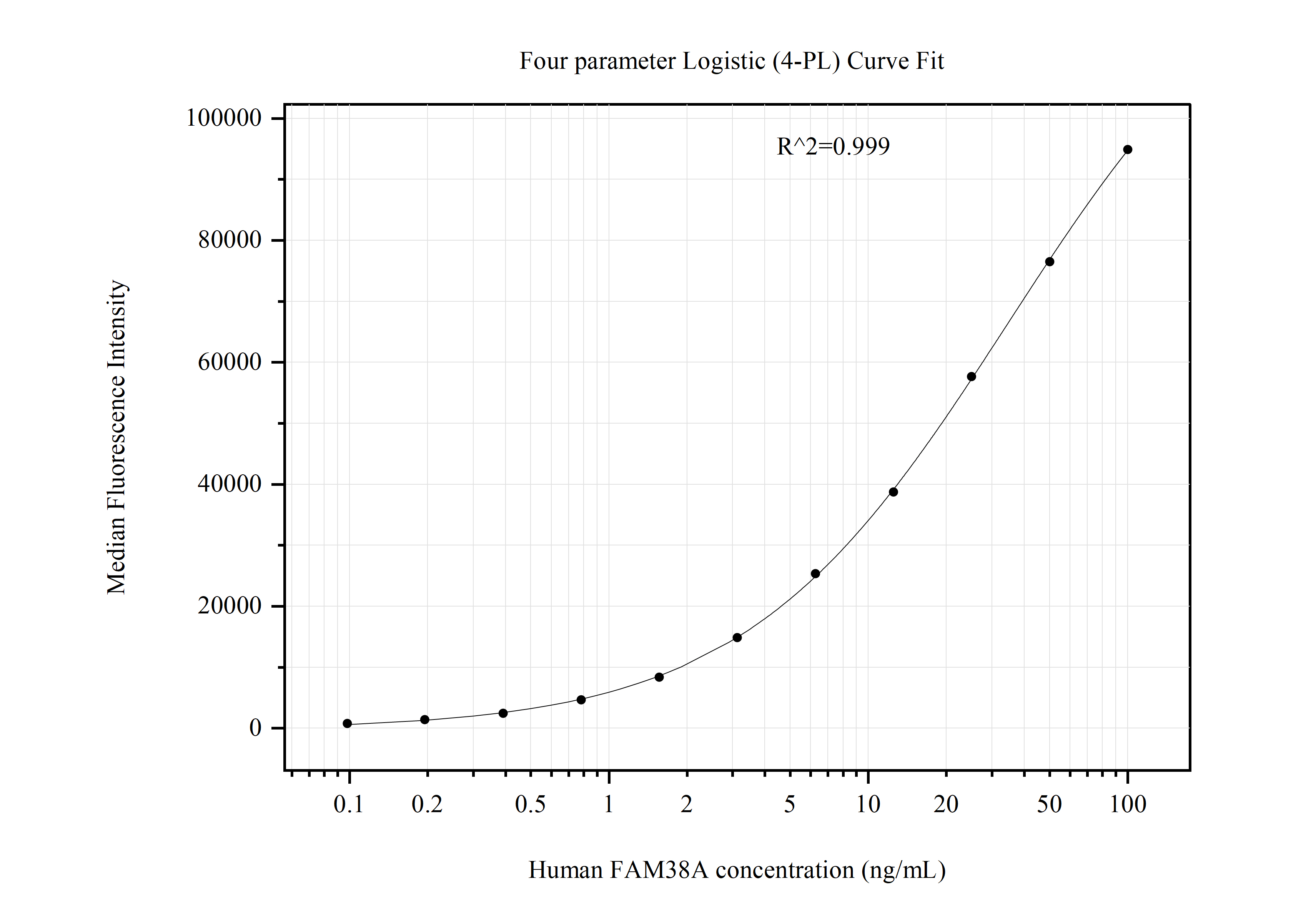 Cytometric bead array standard curve of MP50981-1