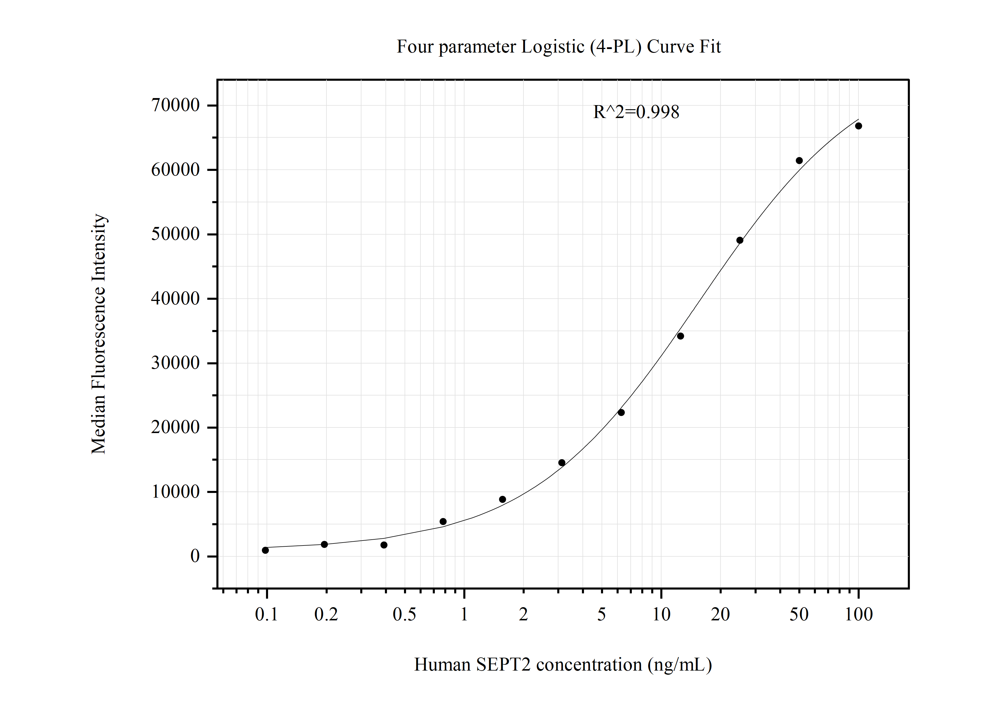 Cytometric bead array standard curve of MP50982-1