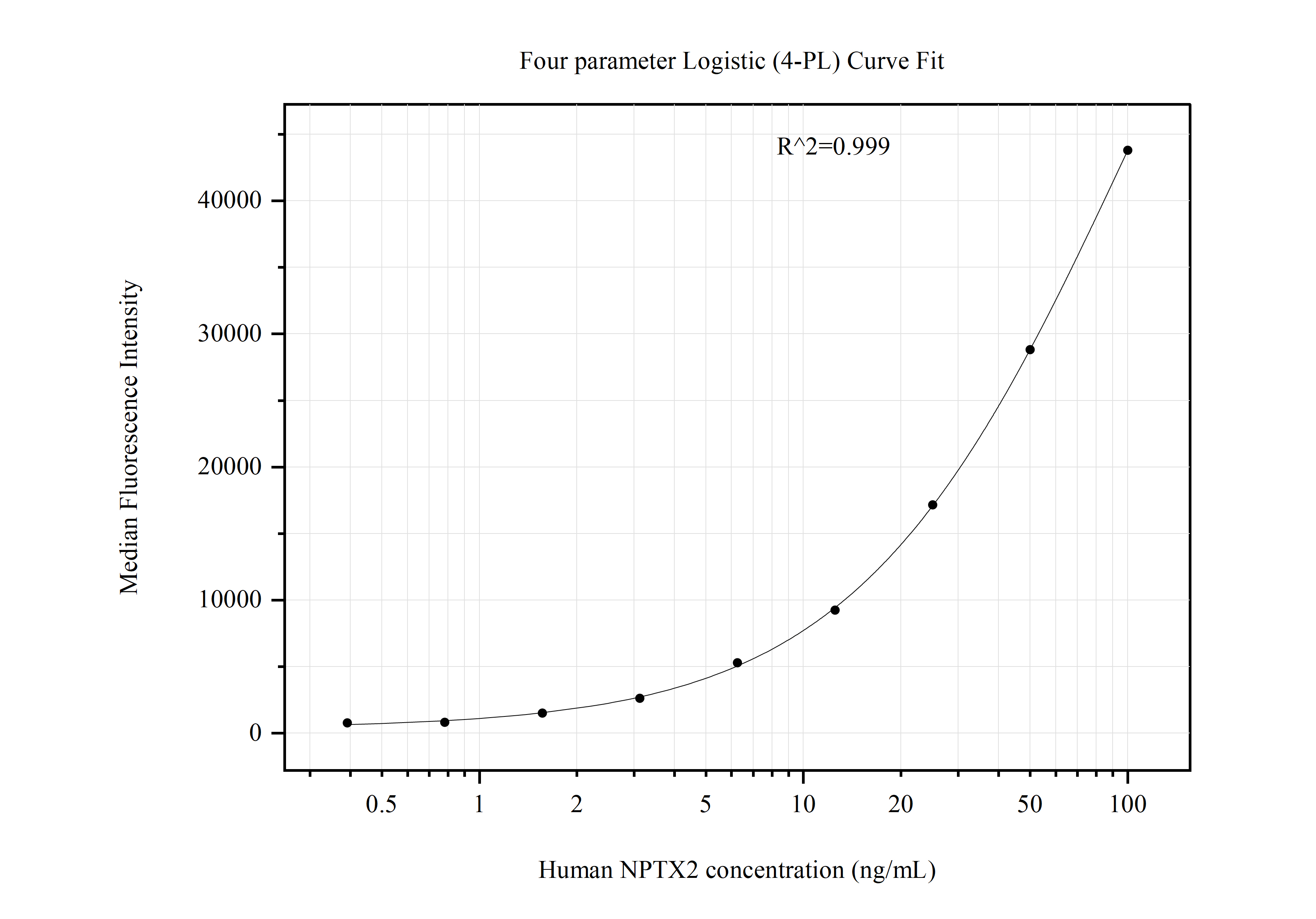 Cytometric bead array standard curve of MP50983-2