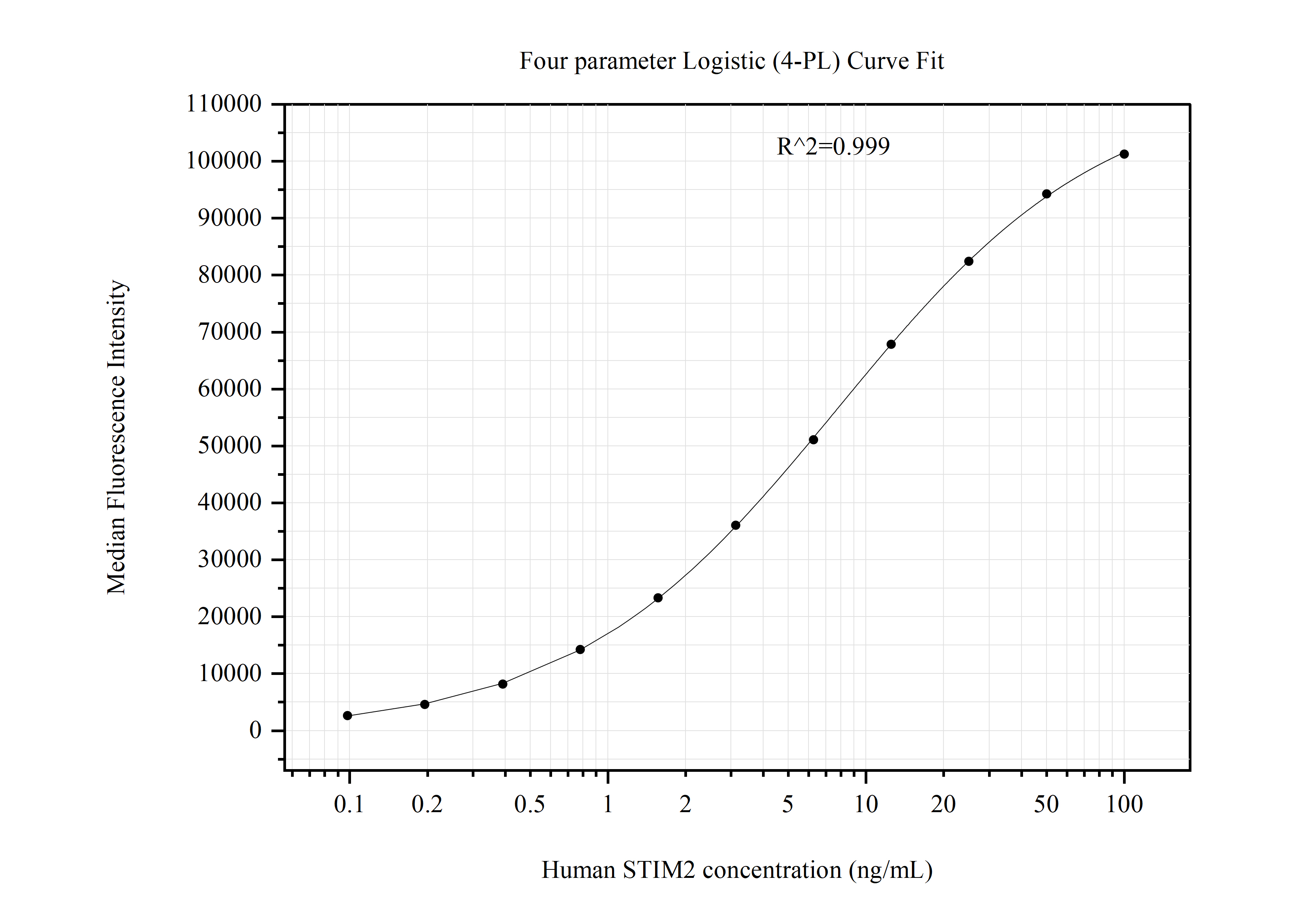 Cytometric bead array standard curve of MP50986-2