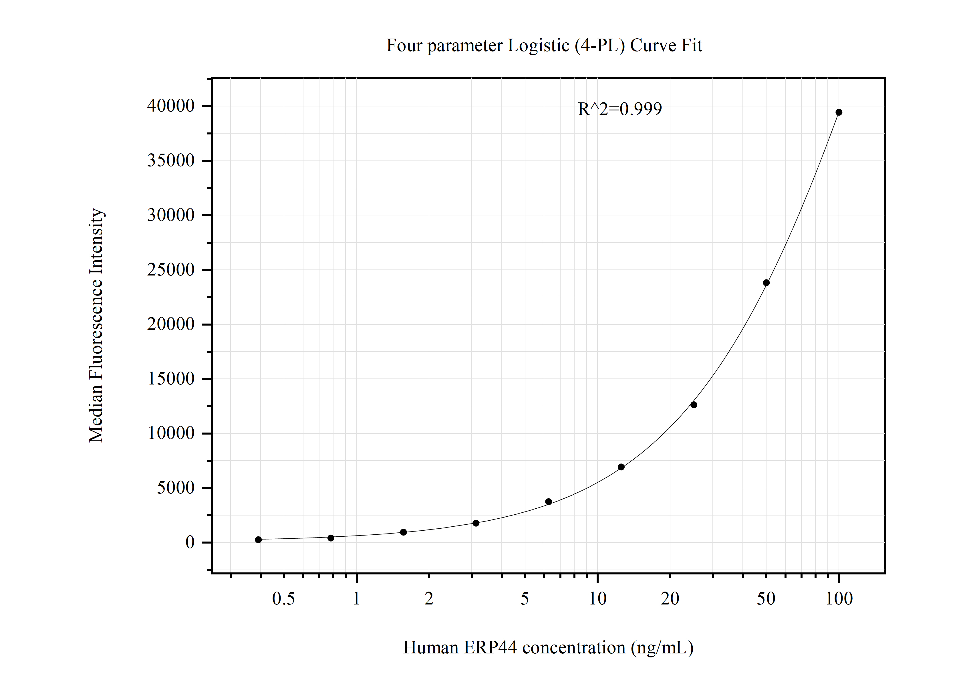 Cytometric bead array standard curve of MP50988-1