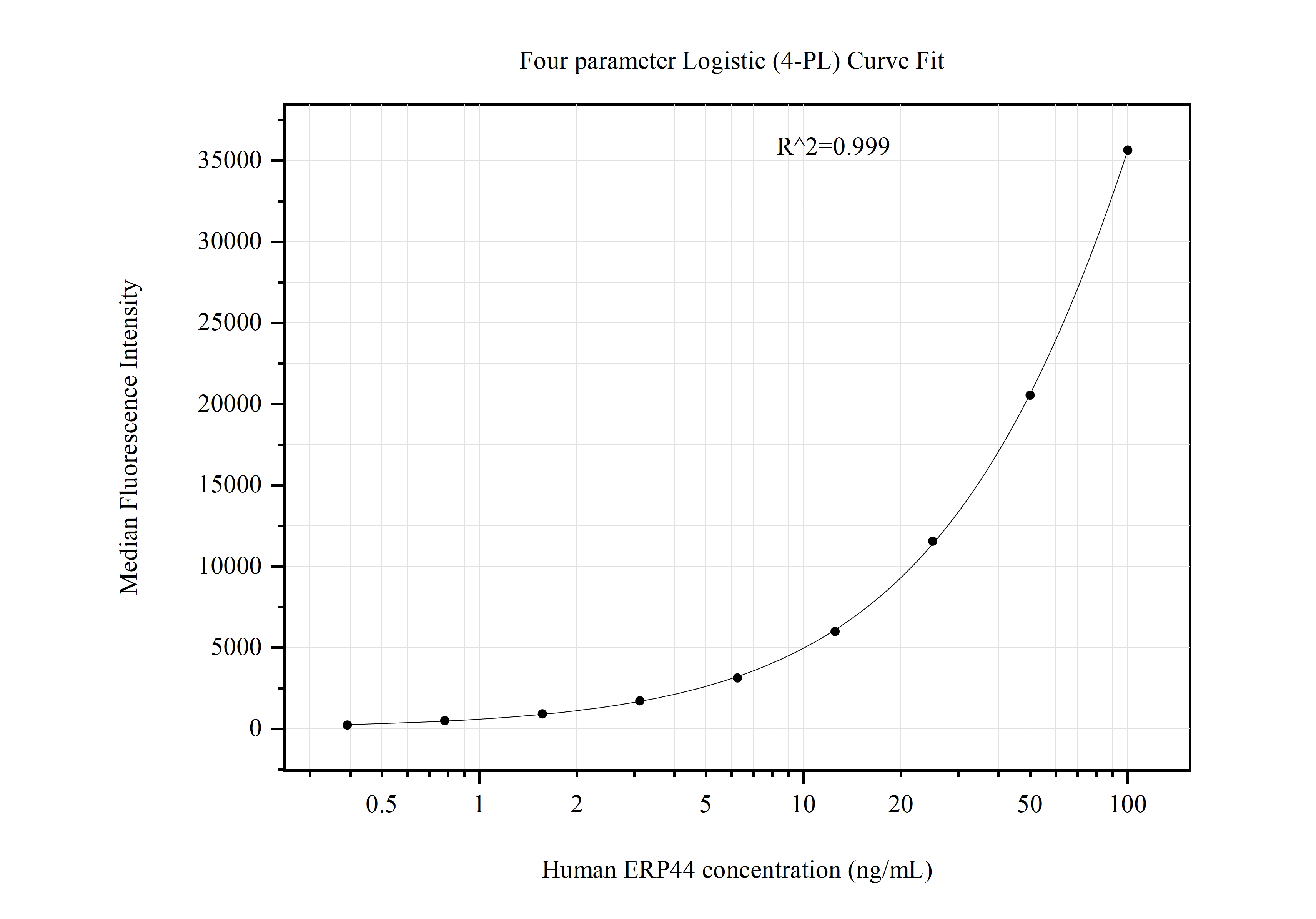 Cytometric bead array standard curve of MP50988-2