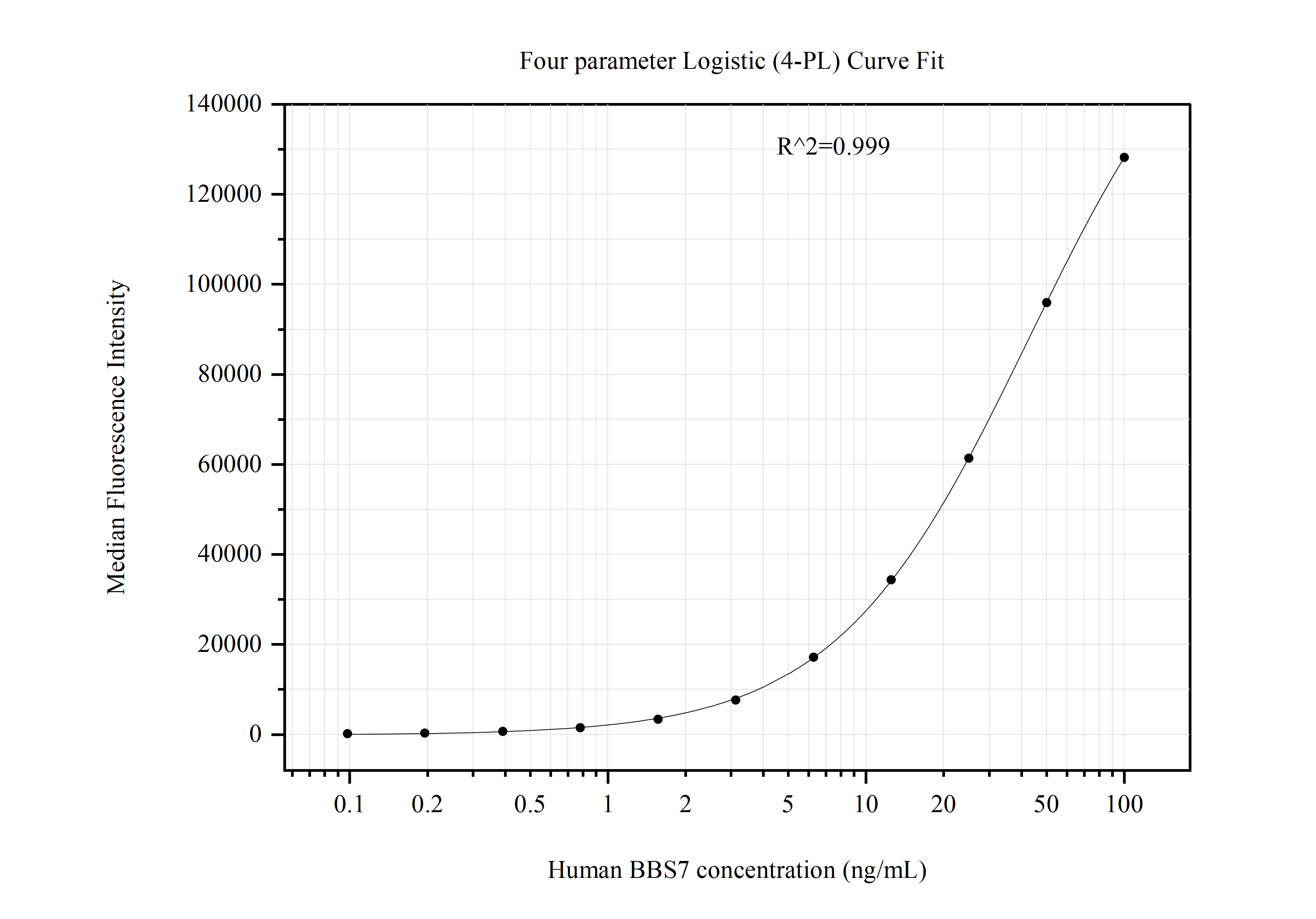 Cytometric bead array standard curve of MP50991-1