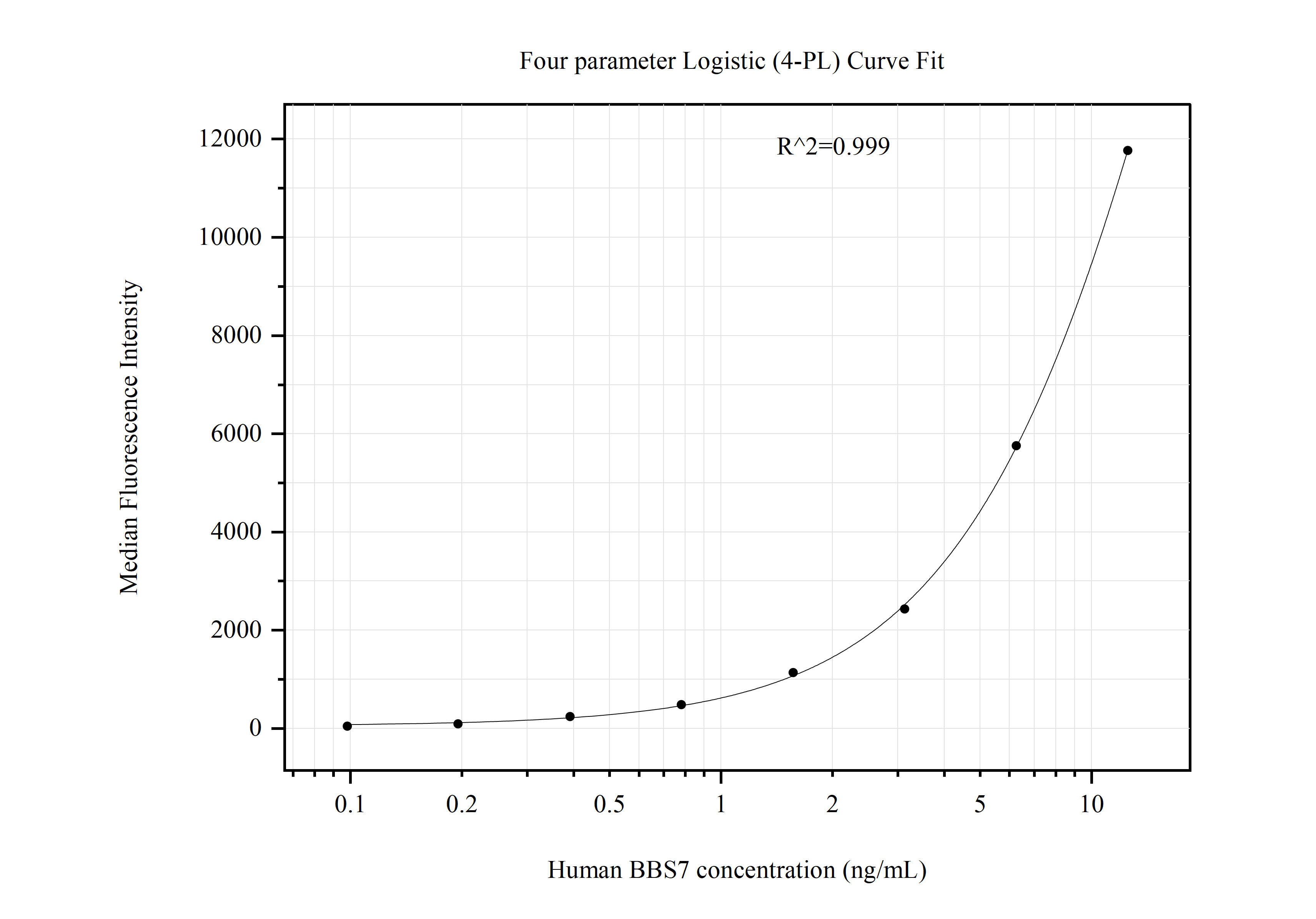 Cytometric bead array standard curve of MP50991-2, BBS7 Monoclonal Matched Antibody Pair, PBS Only. Capture antibody: 60687-1-PBS. Detection antibody: 60687-3-PBS. Standard:Ag4601. Range: 0.098-12.5 ng/mL.  