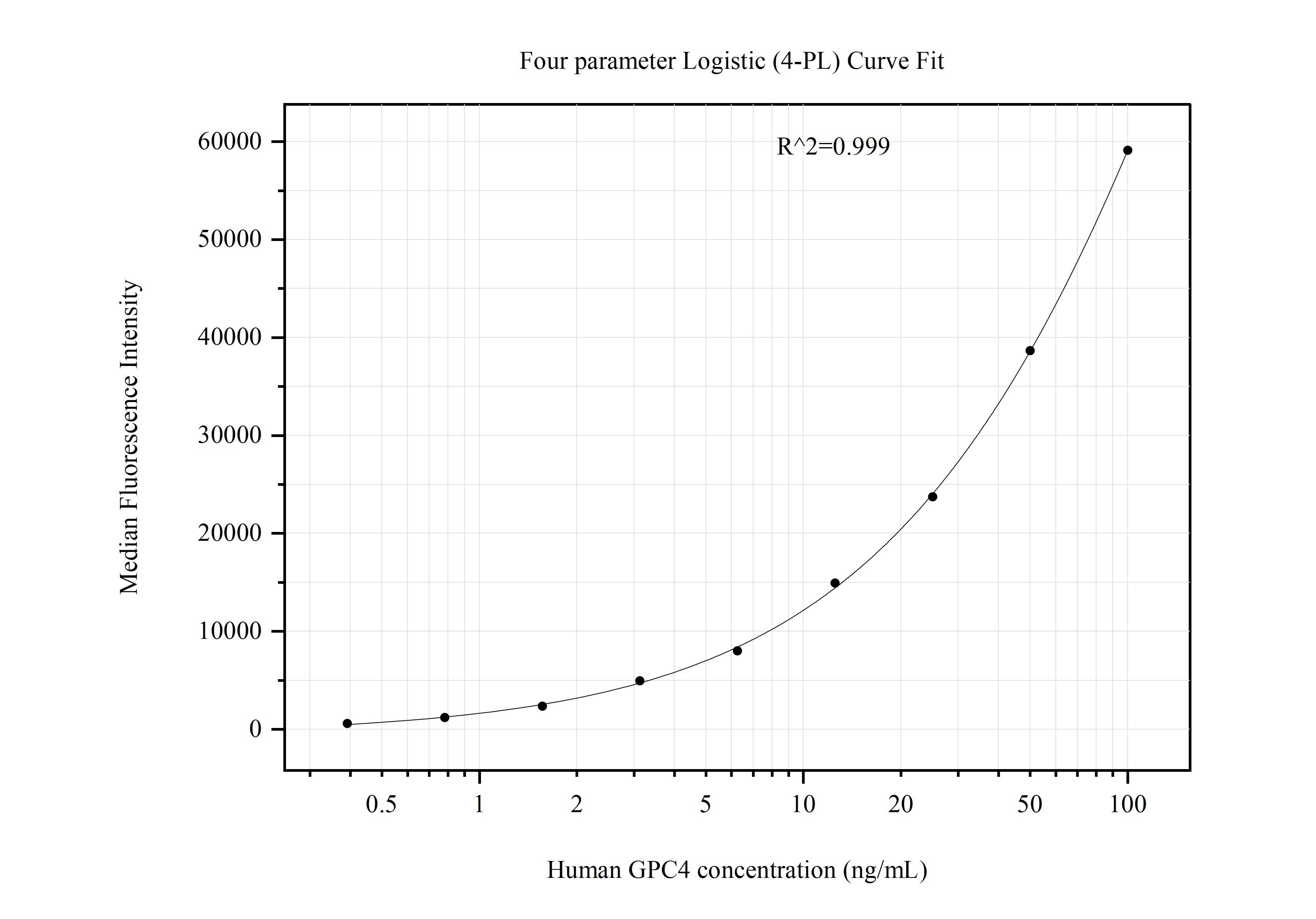 Cytometric bead array standard curve of MP50994-1