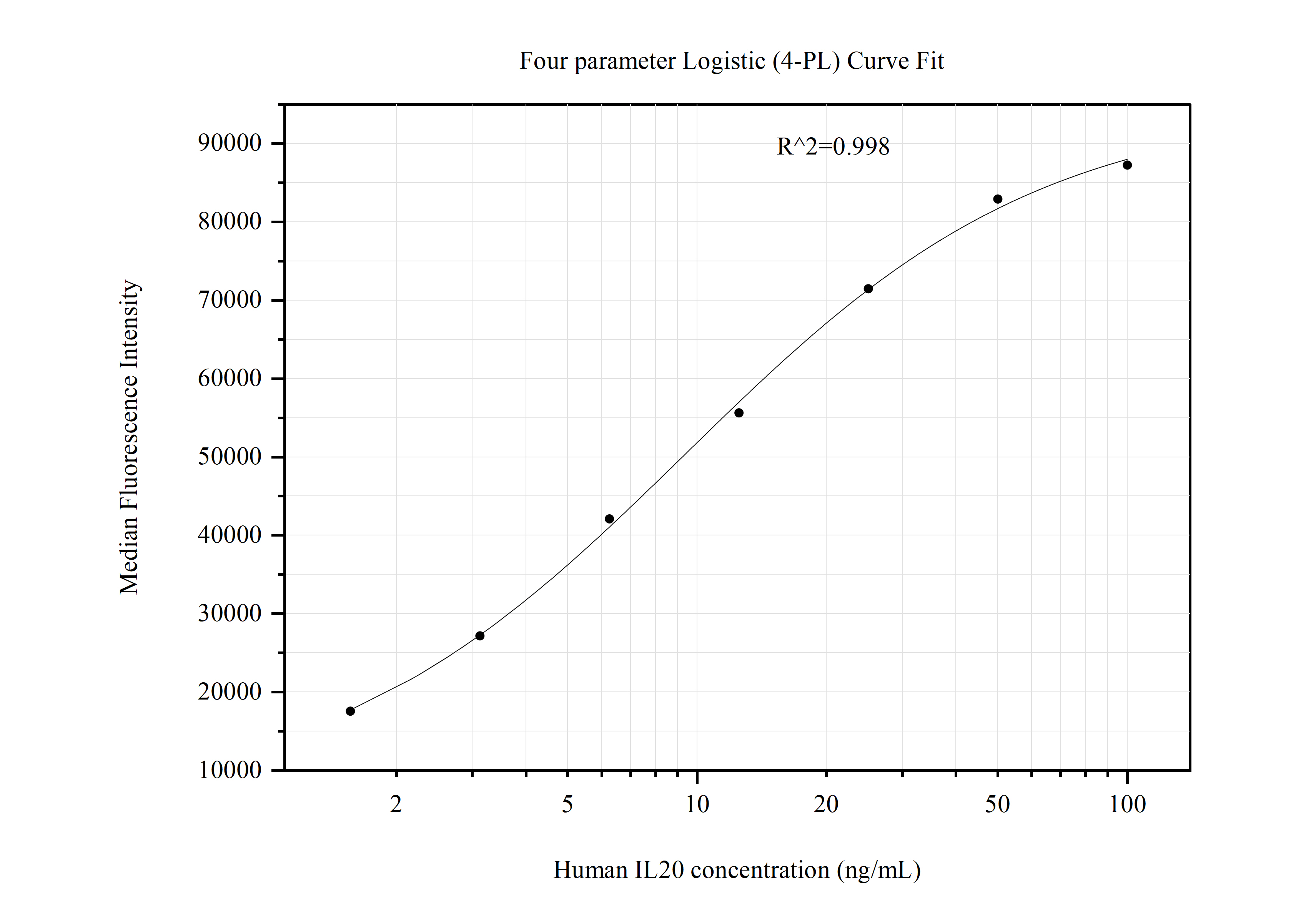 Cytometric bead array standard curve of MP50996-1