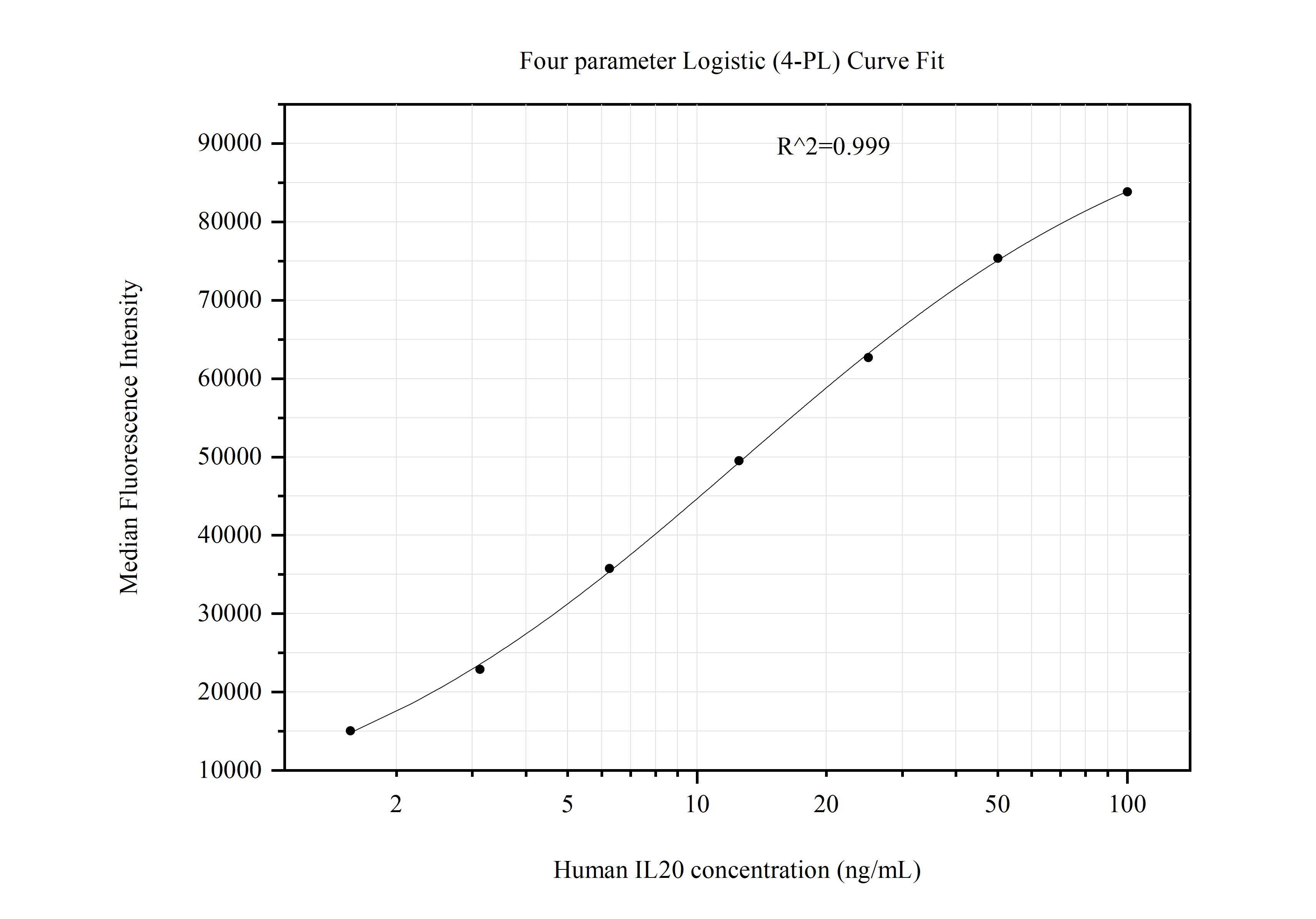 Cytometric bead array standard curve of MP50996-2