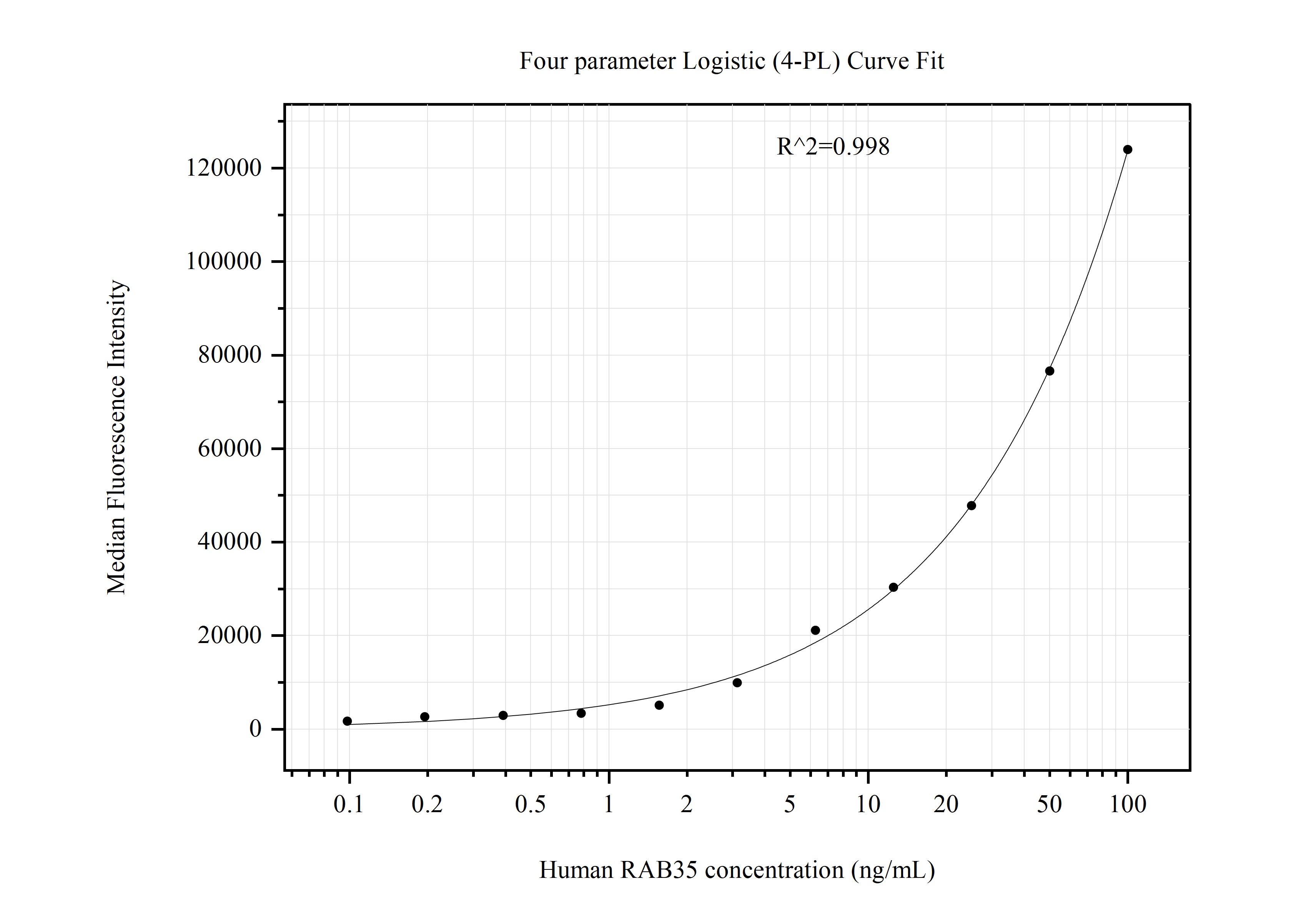 Cytometric bead array standard curve of MP50998-1