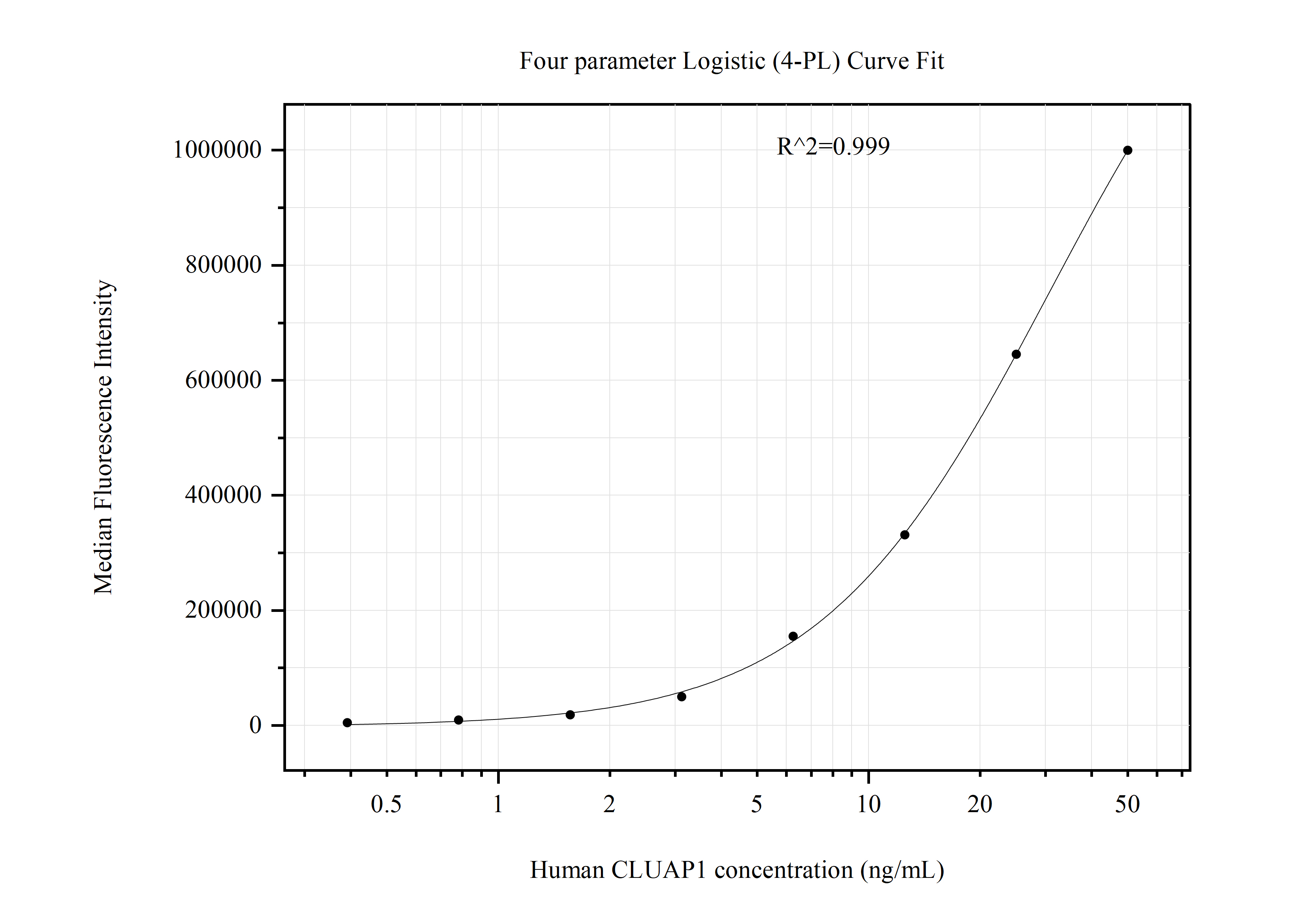 Cytometric bead array standard curve of MP51001-1