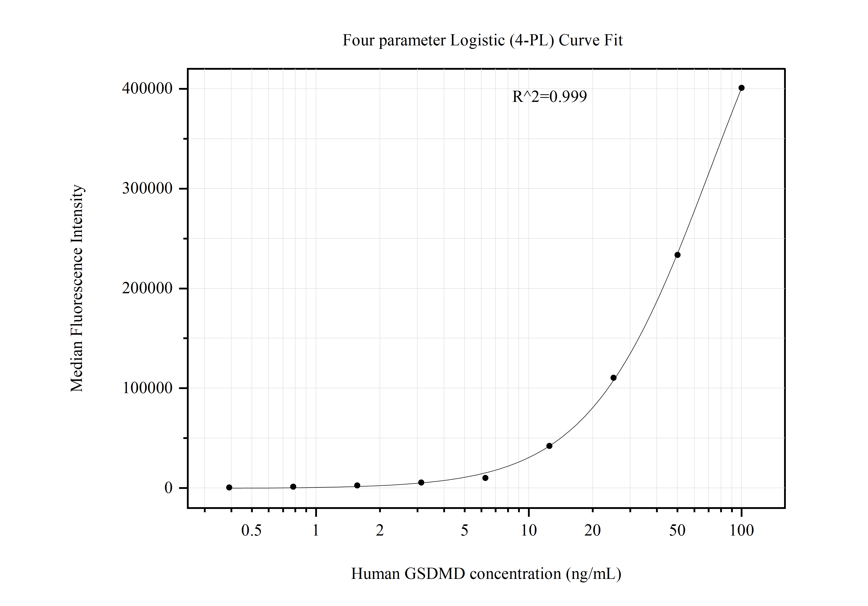 Cytometric bead array standard curve of MP51002-1