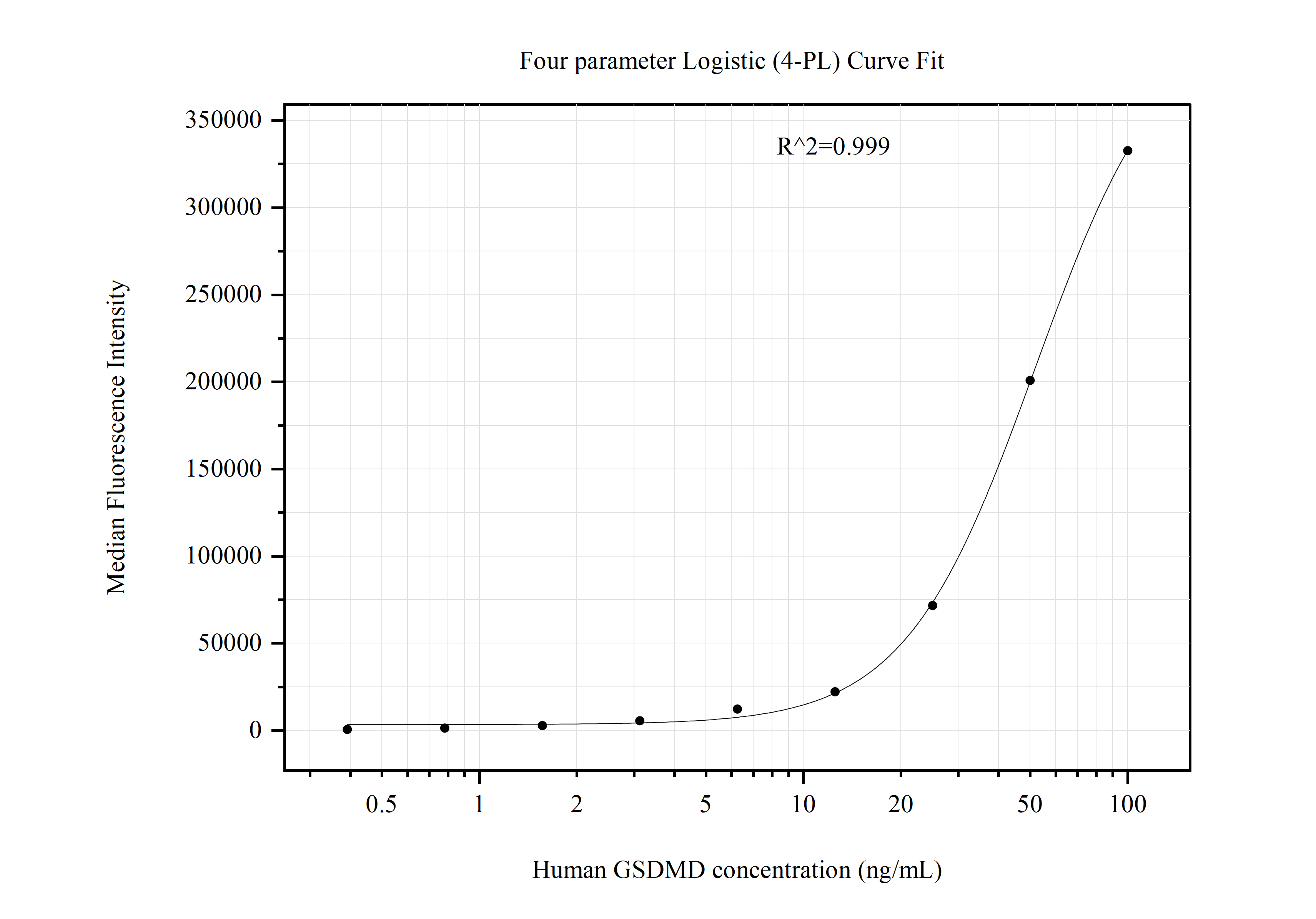 Cytometric bead array standard curve of MP51002-2