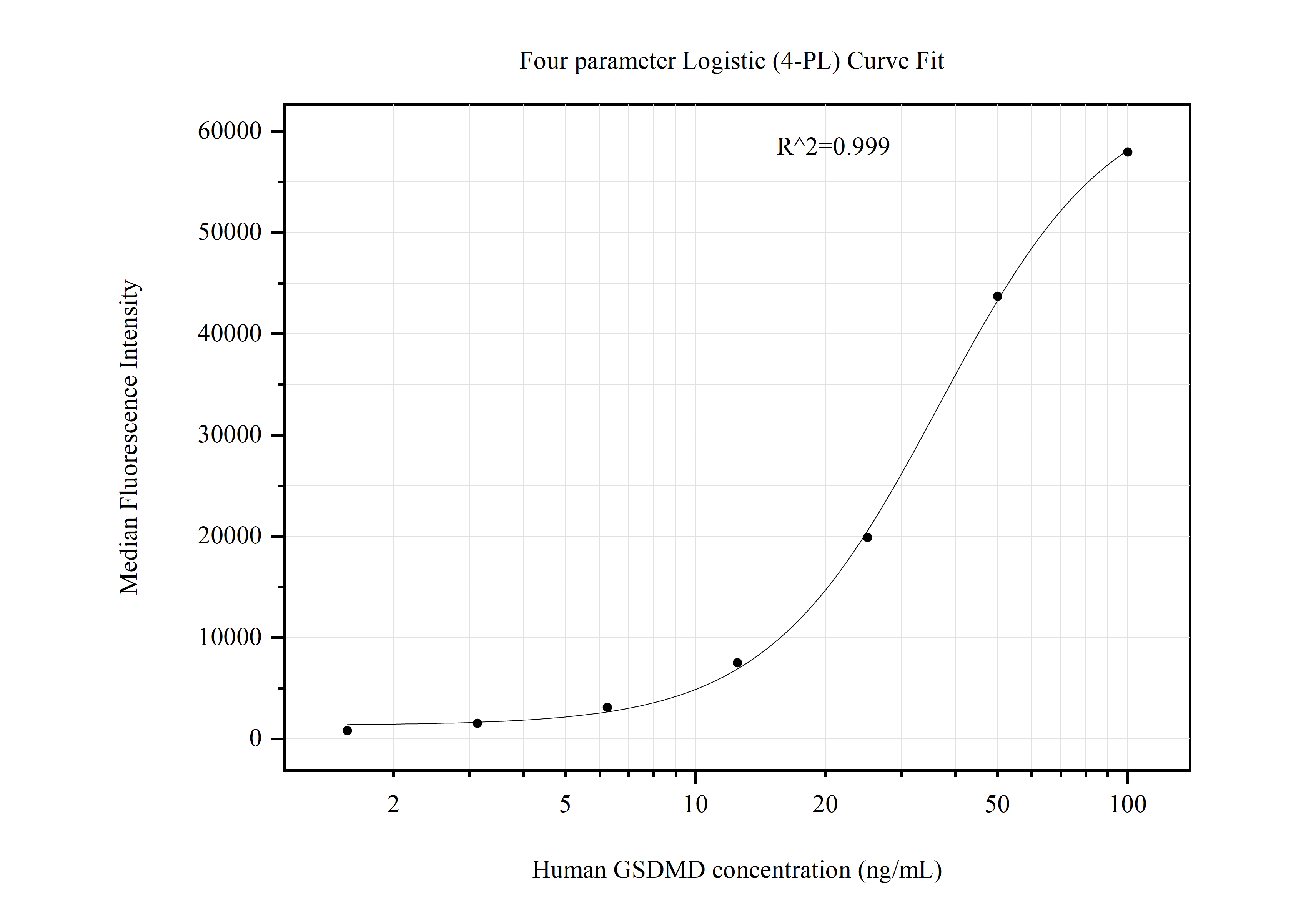 Cytometric bead array standard curve of MP51002-4