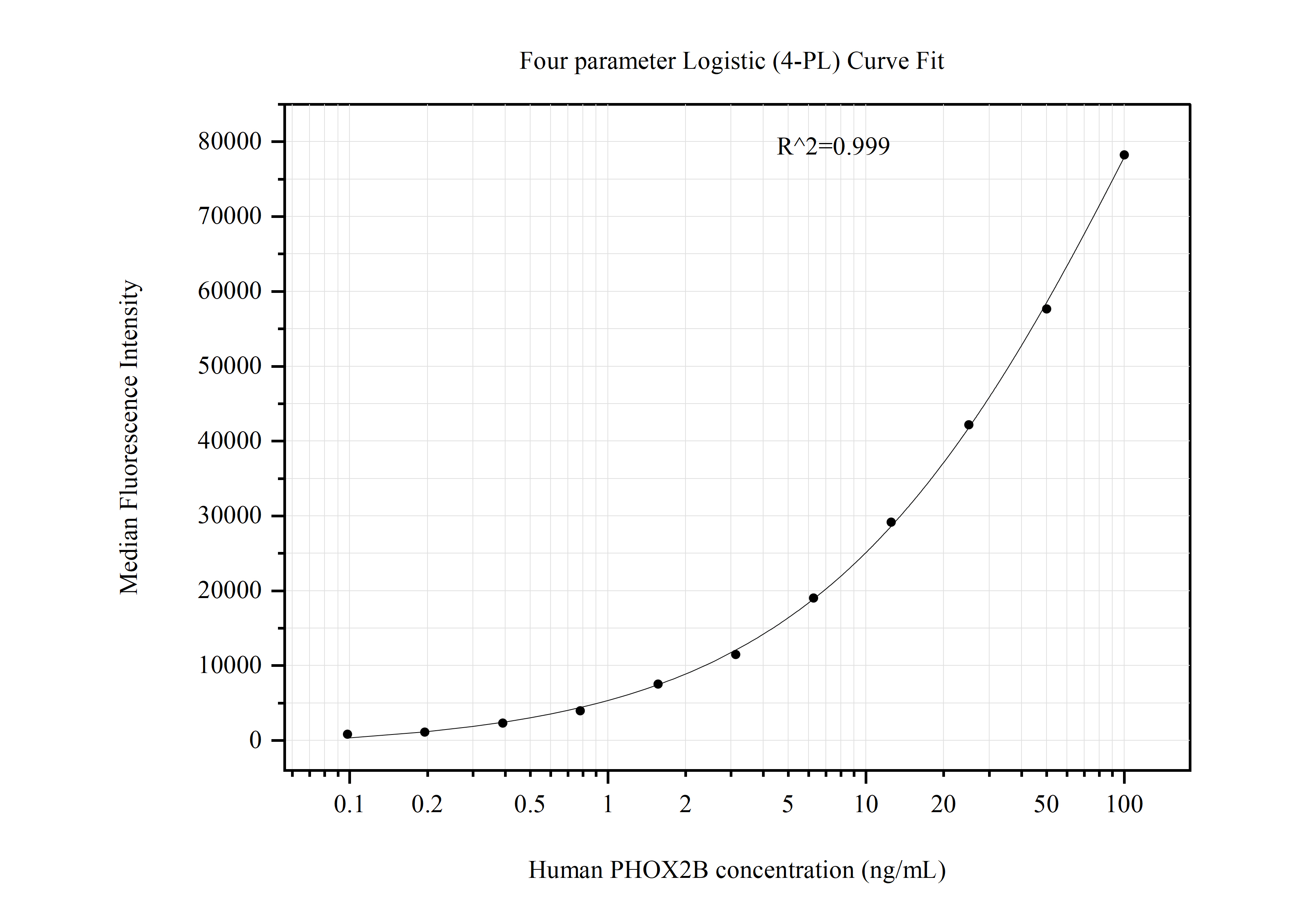 Cytometric bead array standard curve of MP51004-2, PHOX2B Monoclonal Matched Antibody Pair, PBS Only. Capture antibody: 66254-4-PBS. Detection antibody: 66254-5-PBS. Standard:Ag13196. Range: 0.098-100 ng/mL.  