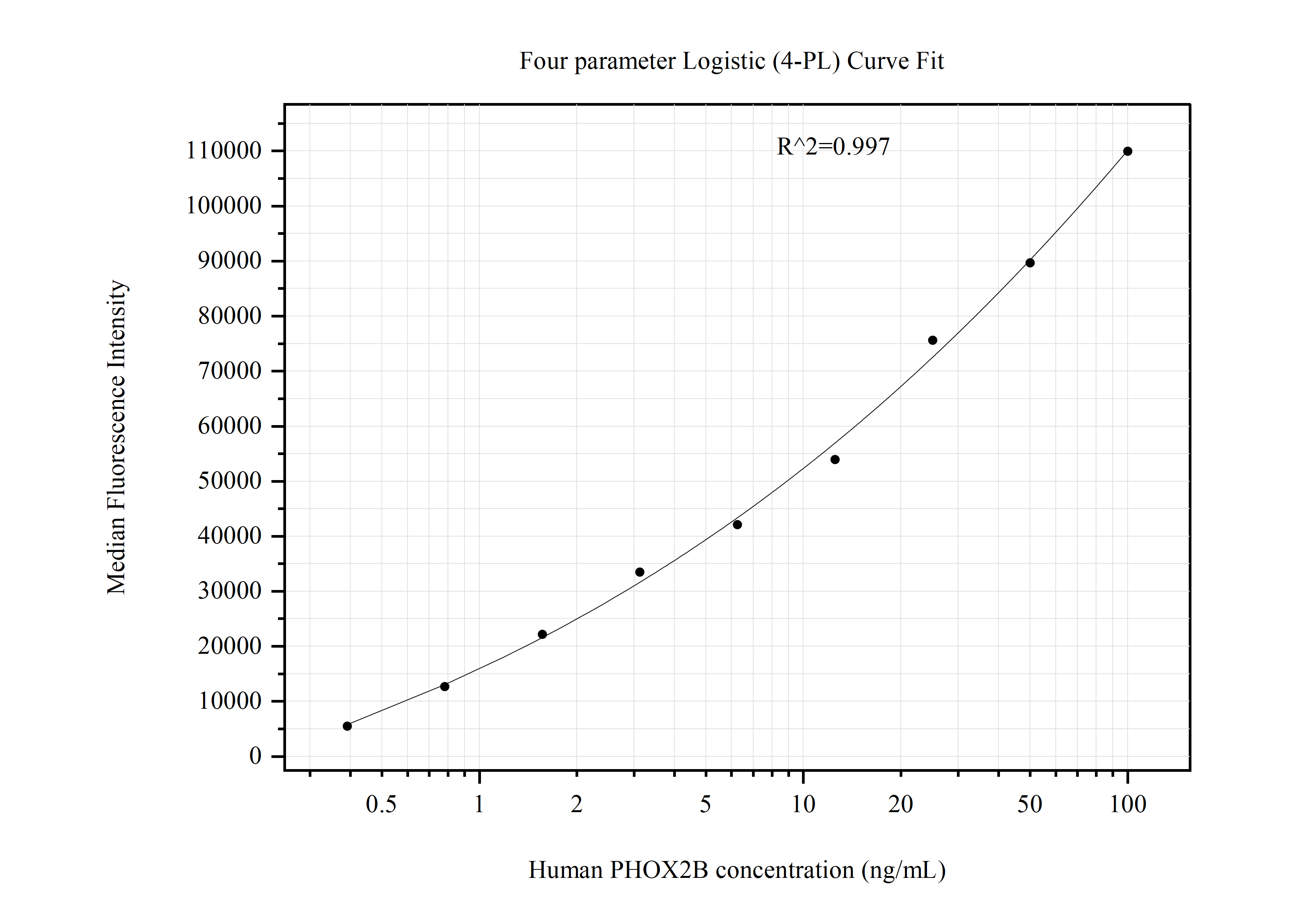 Cytometric bead array standard curve of MP51004-4, PHOX2B Monoclonal Matched Antibody Pair, PBS Only. Capture antibody: 66254-5-PBS. Detection antibody: 66254-3-PBS. Standard:Ag13196. Range: 0.391-100 ng/mL.  