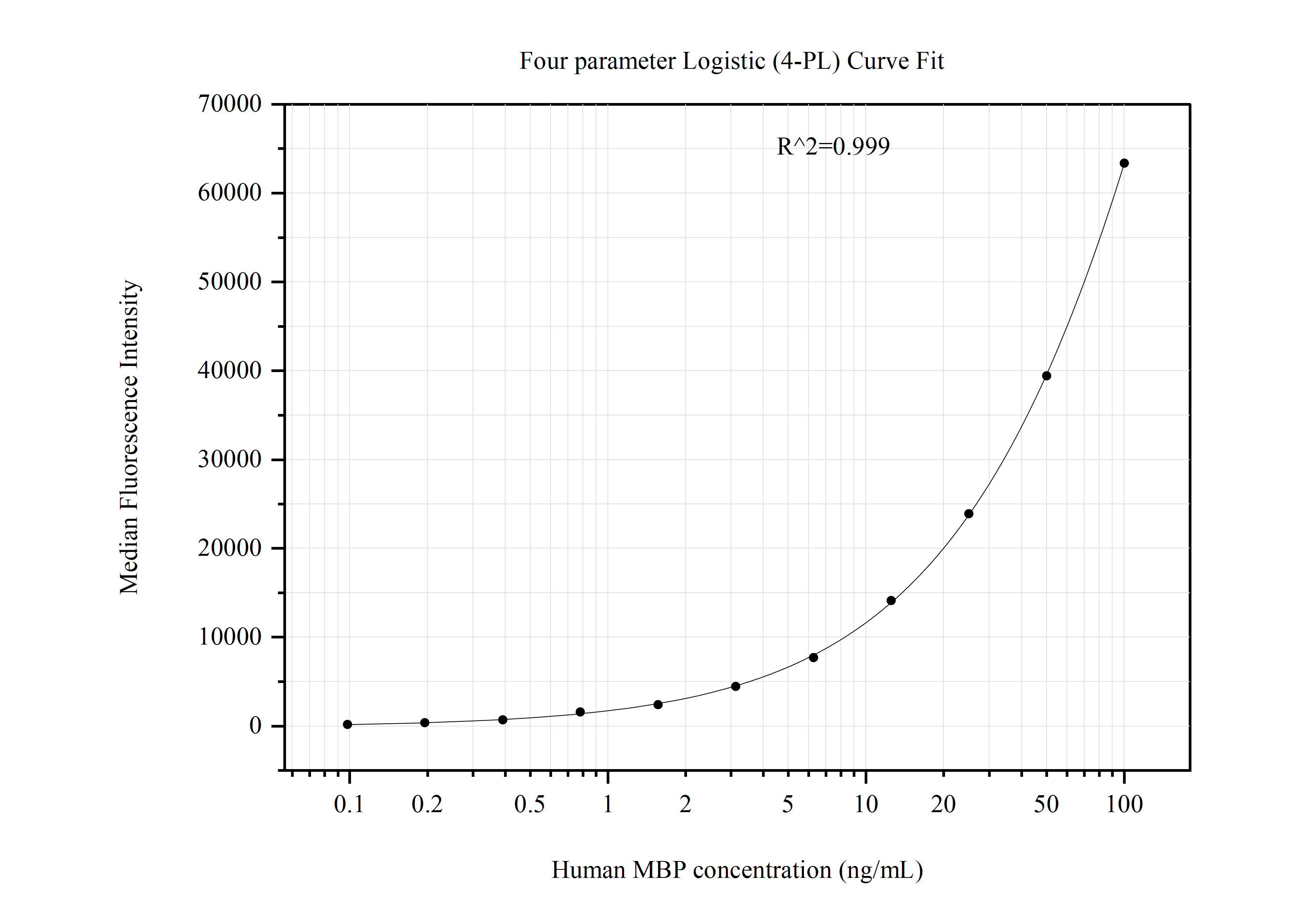 Cytometric bead array standard curve of MP51005-2