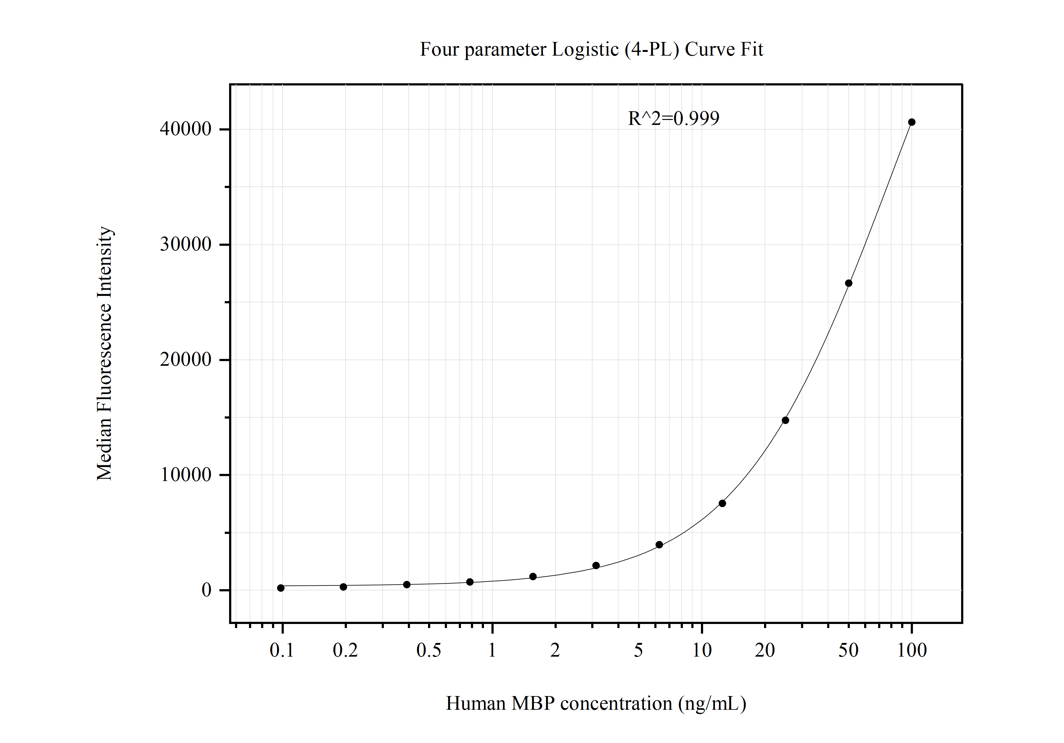 Cytometric bead array standard curve of MP51005-4