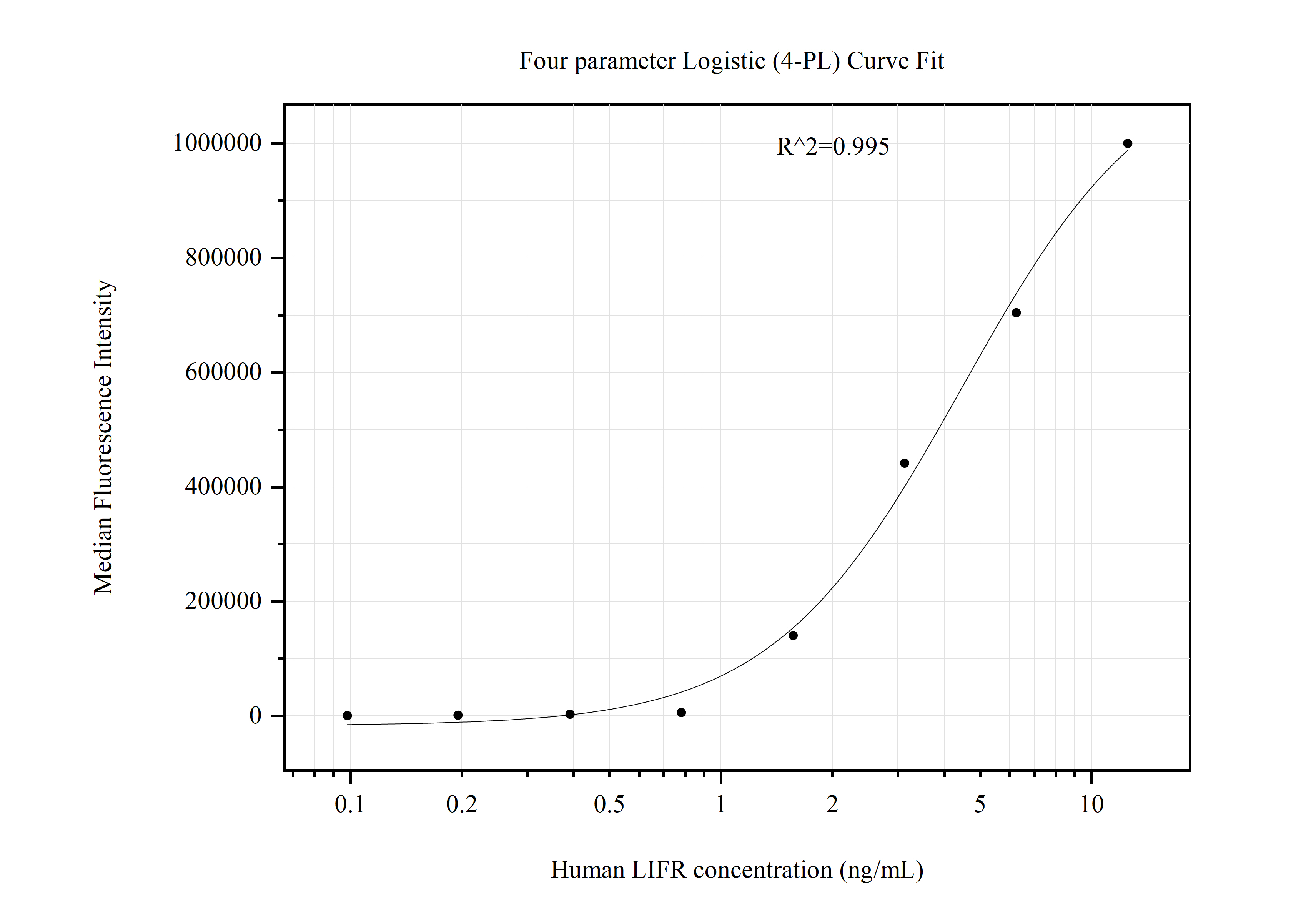 Cytometric bead array standard curve of MP51006-2