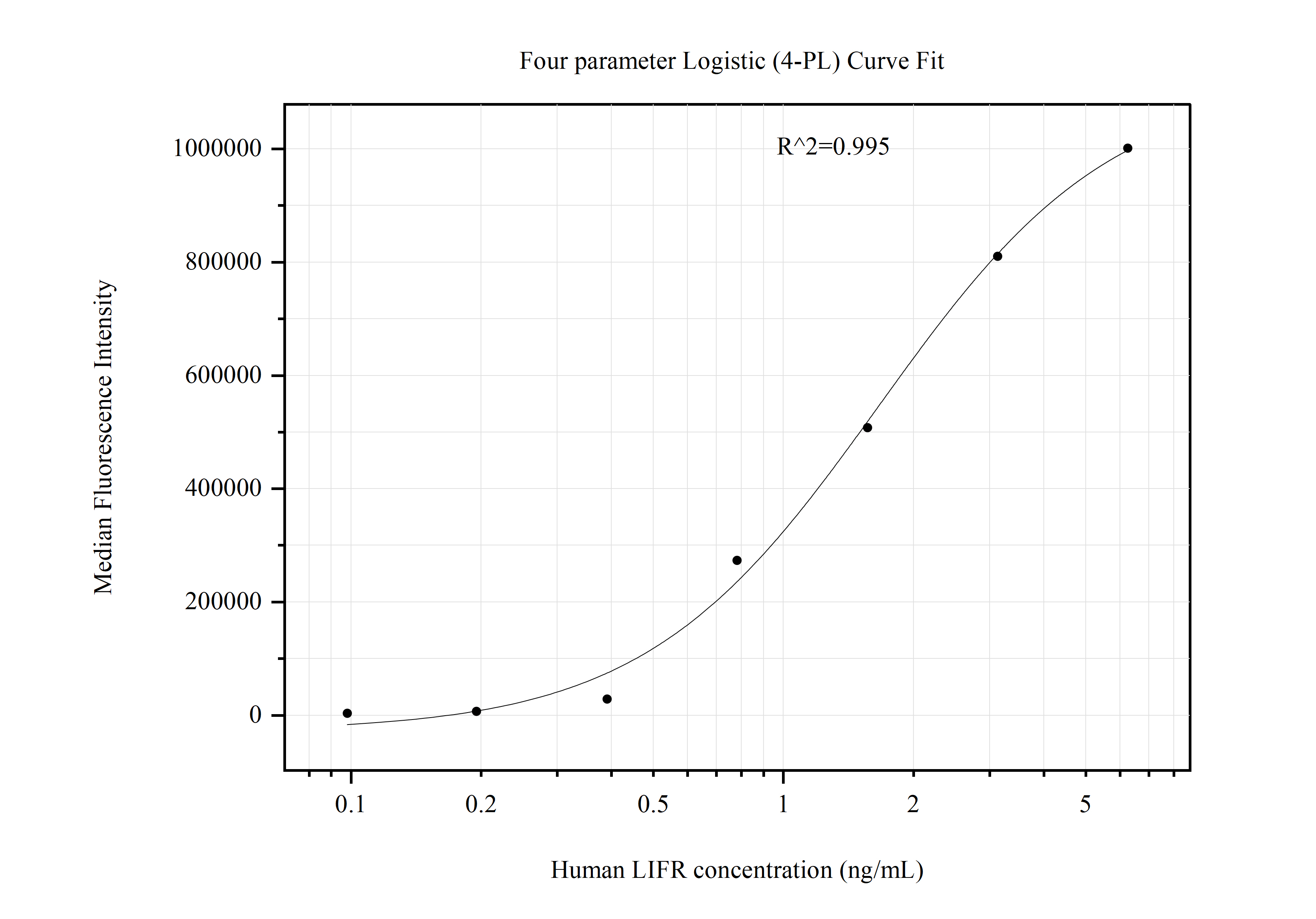 Cytometric bead array standard curve of MP51006-3