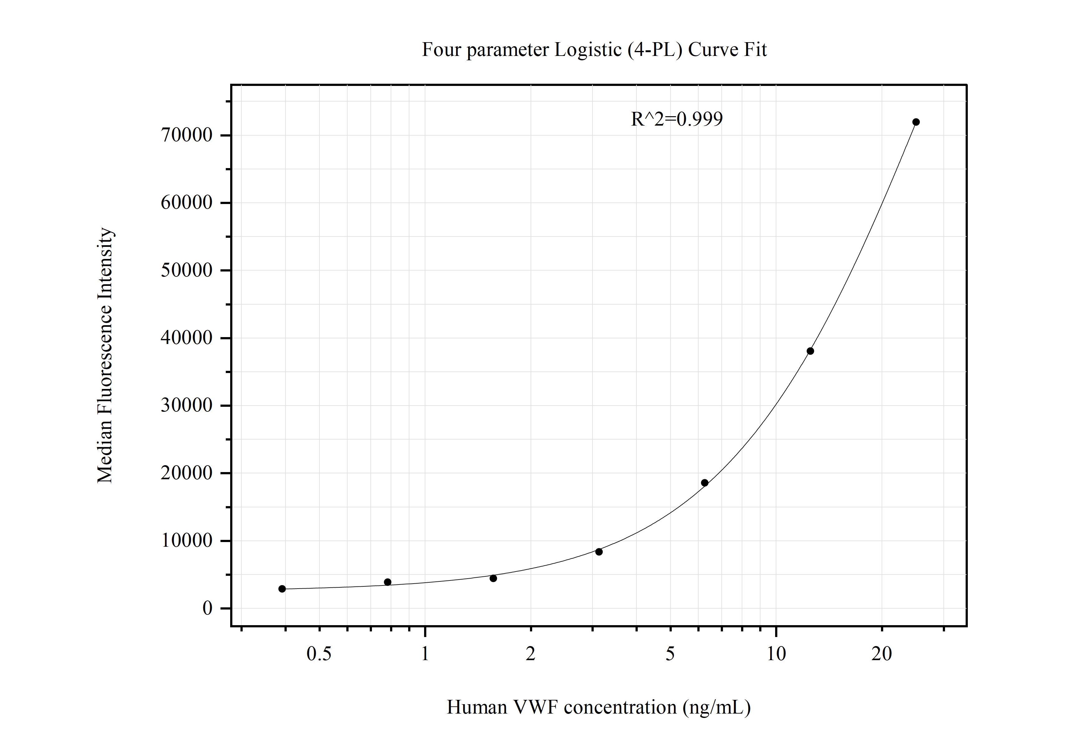 Cytometric bead array standard curve of MP51009-1