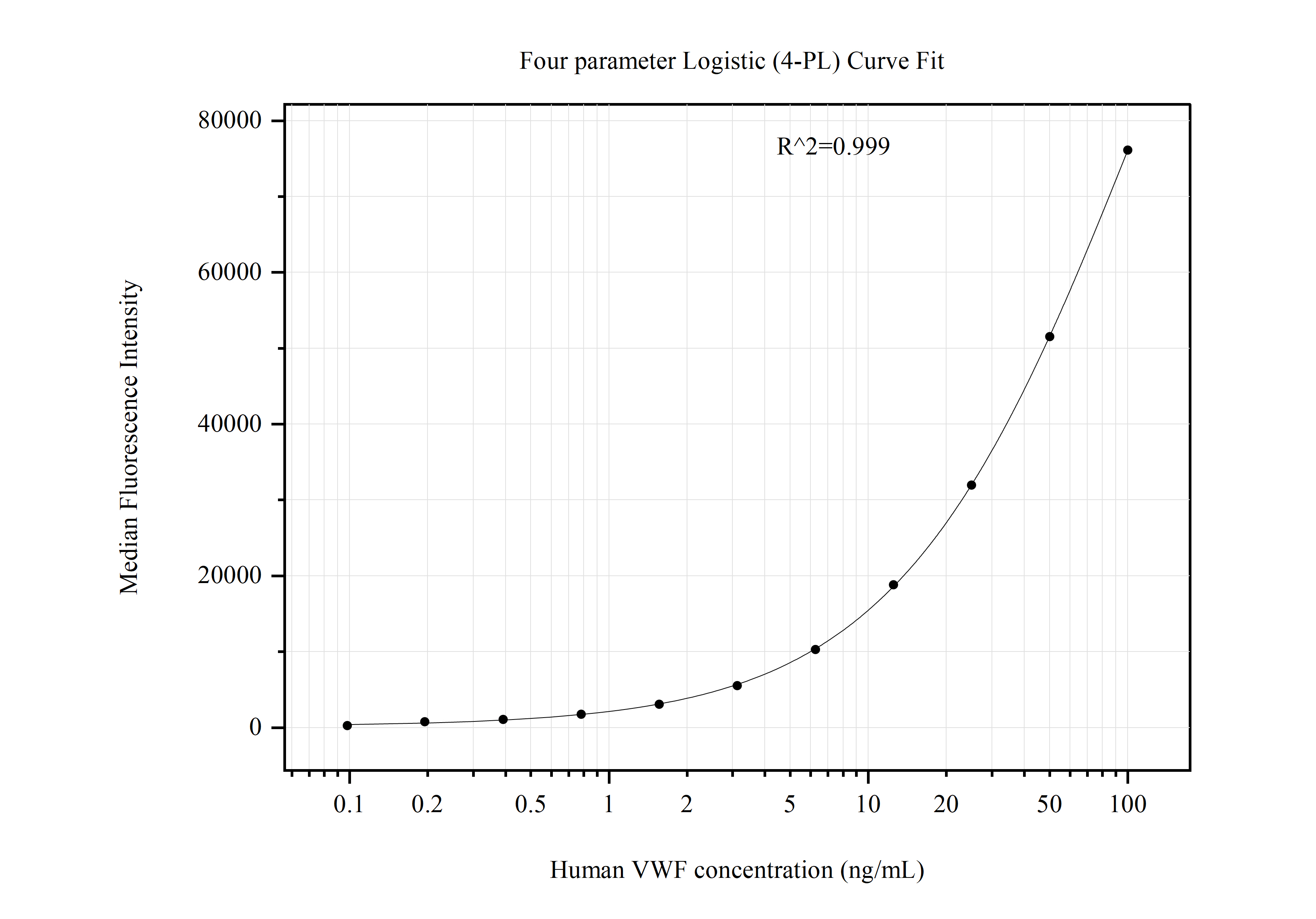 Cytometric bead array standard curve of MP51009-5