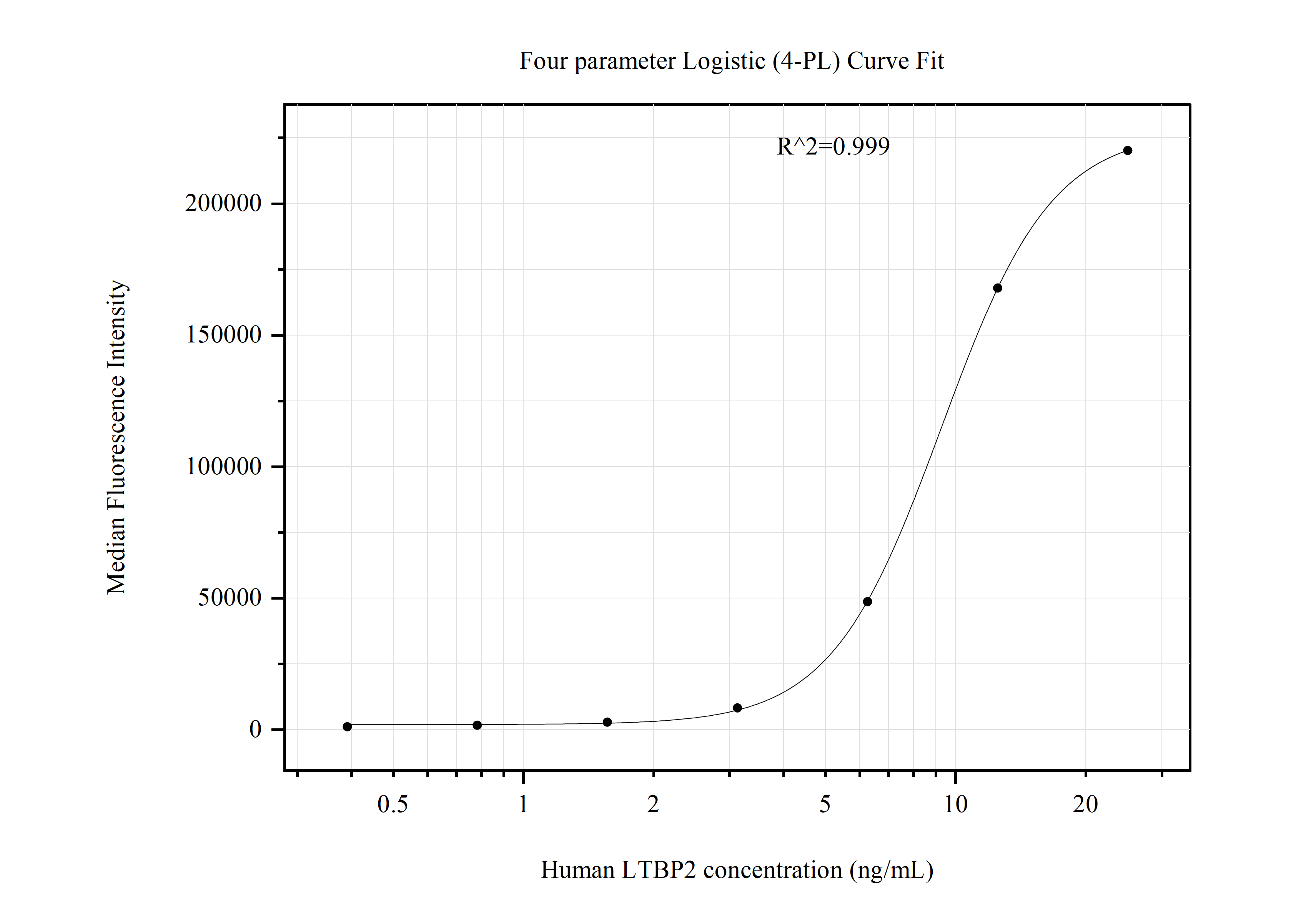 Cytometric bead array standard curve of MP51013-3