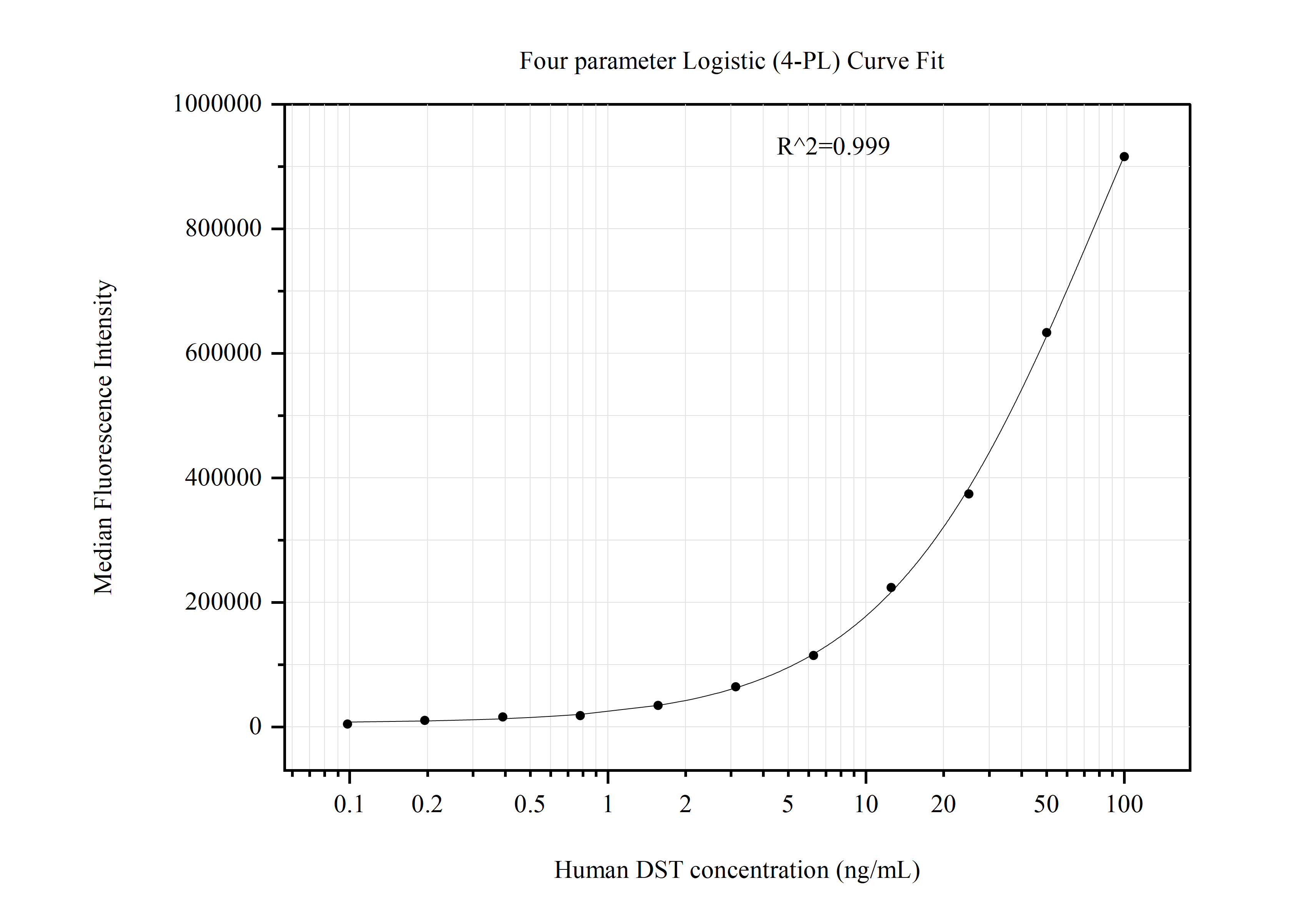 Cytometric bead array standard curve of MP51015-1