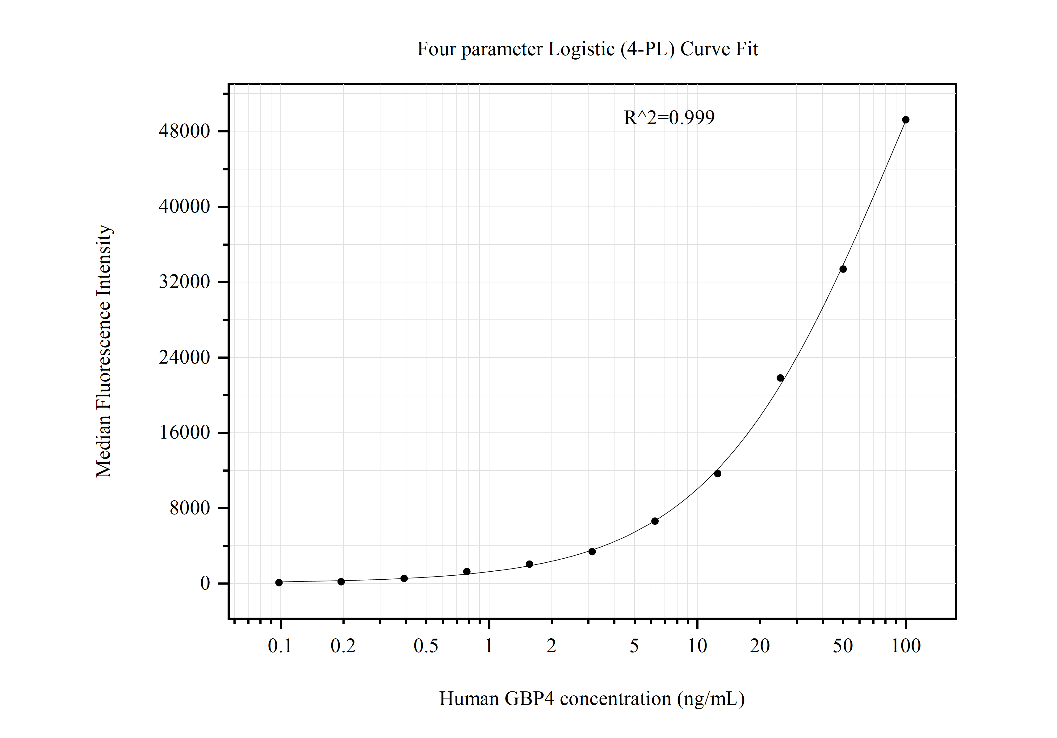 Cytometric bead array standard curve of MP51018-1