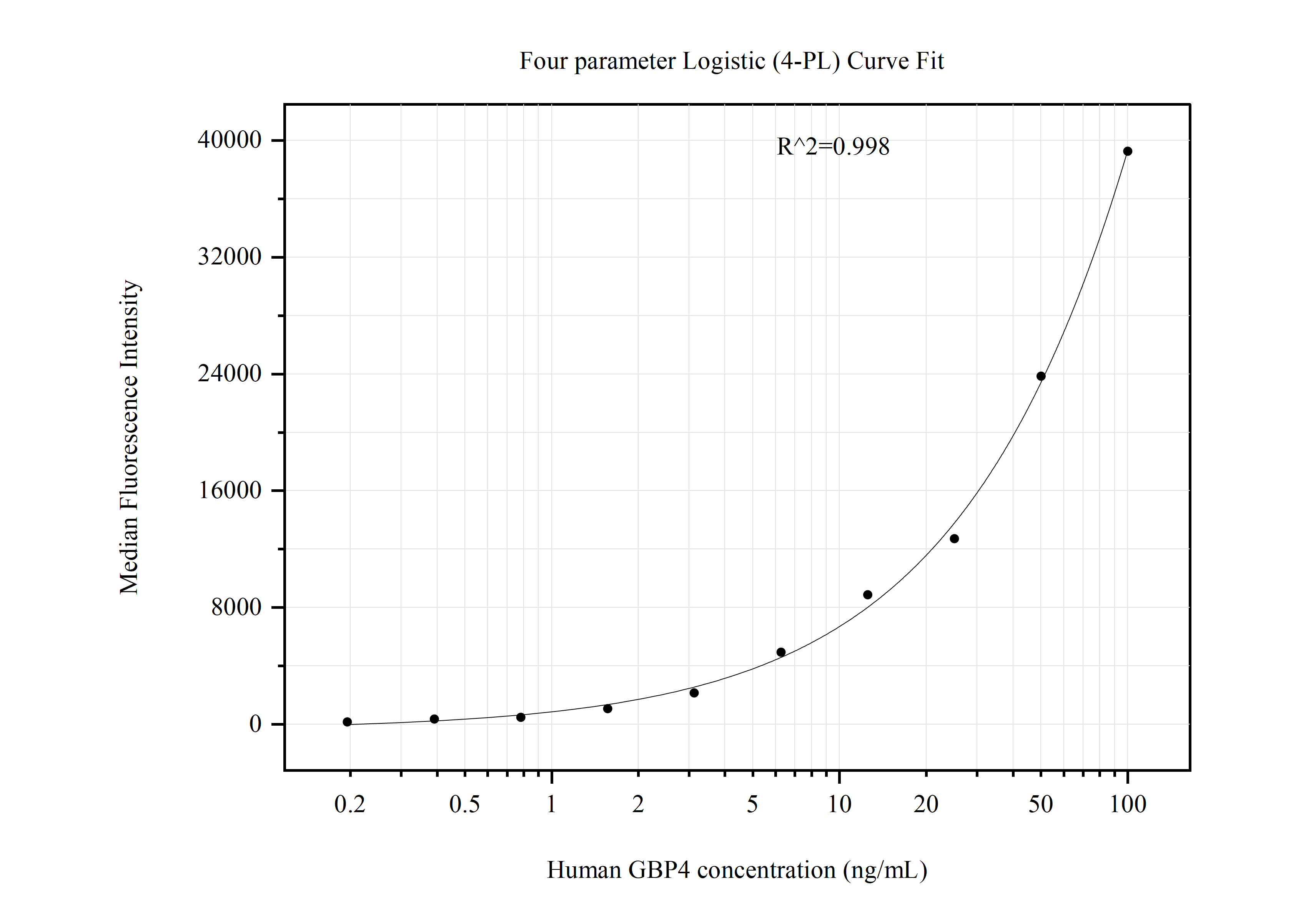 Cytometric bead array standard curve of MP51018-2