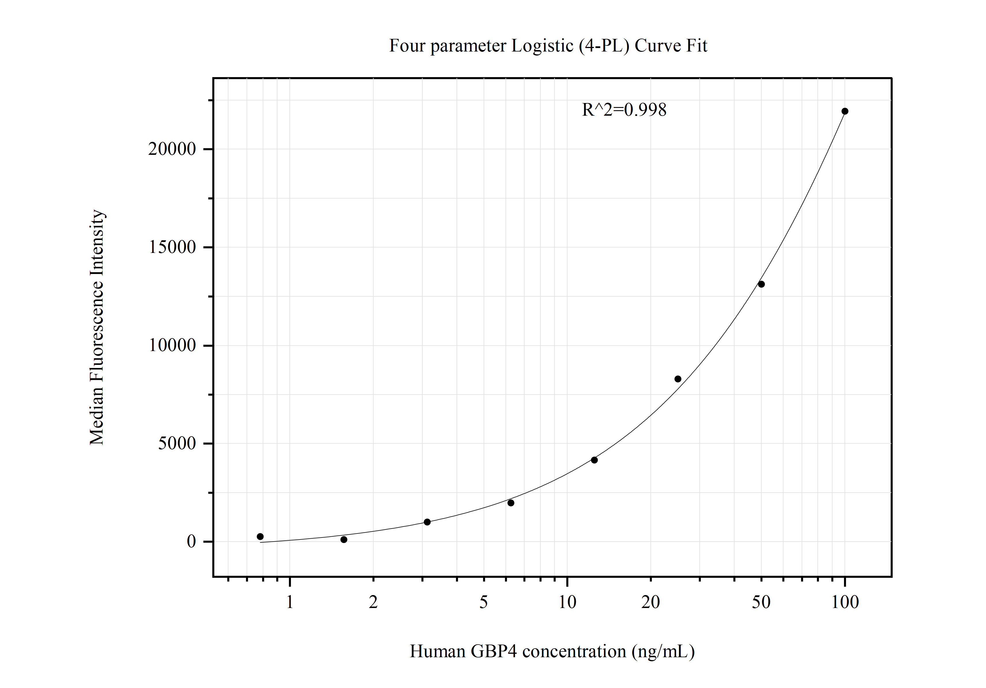 Cytometric bead array standard curve of MP51018-3